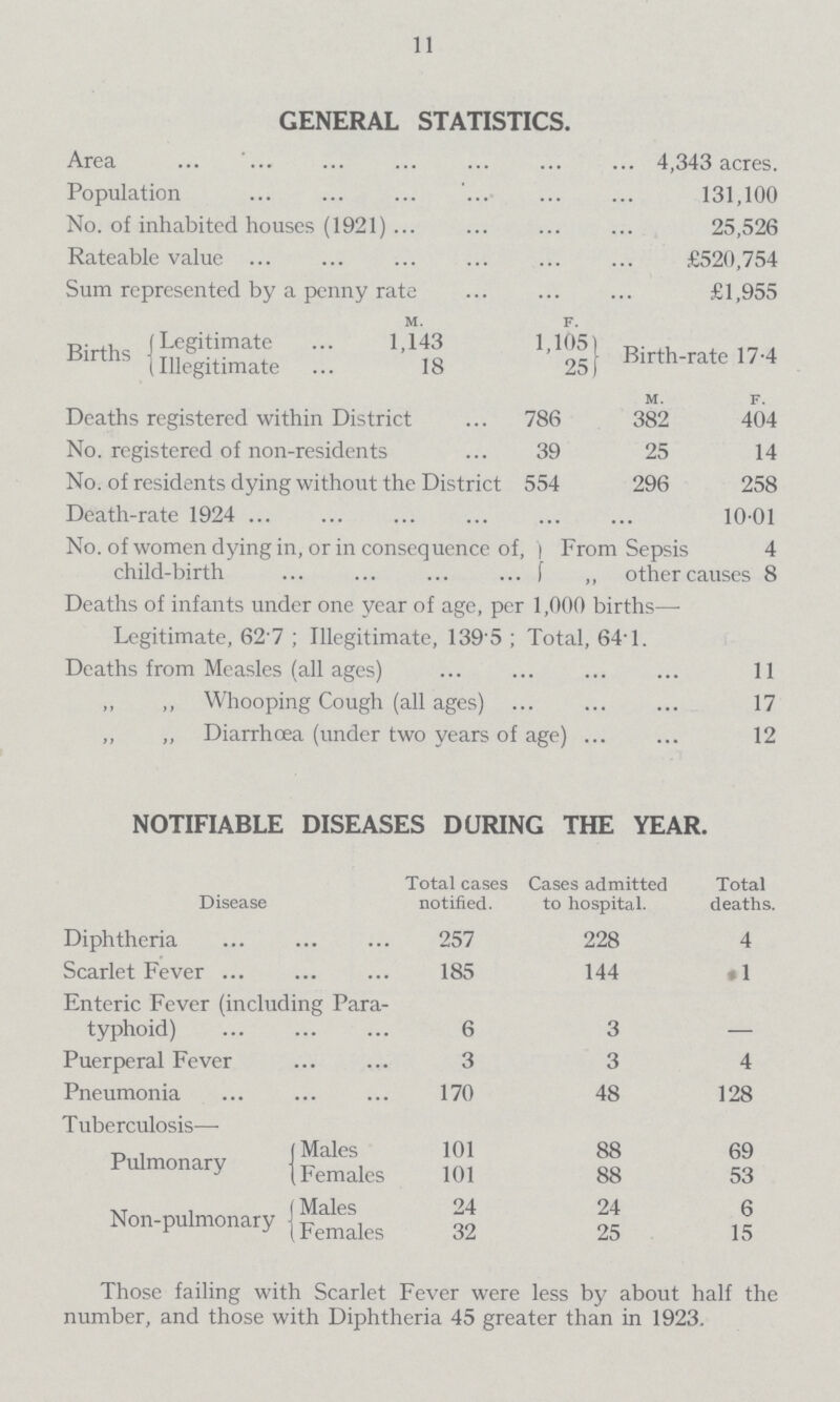 11 GENERAL STATISTICS. Area 4,343 acres. Population 131,100 No. of inhabited houses (1921) 25,526 Rateable value £520,754 Sum represented by a penny rate £1,955 m. f. Birth Legitimate 1,143 1,105 Iiiegtimate 18 25 birth rate 17.4 m f Deaths registered within District 786 382 404 No. registered of non-residents 39 25 14 No. of residents dying without the District 554 296 258 Death-rate 1924 10.01 No. of women dying in, or in consequence of, From Sepsis 4 child-birth other causes 8 Deaths of infants under one year of age, per 1,000 births— Legitimate, 627 ; Illegitimate, 1395 ; Total, 64-1. Deaths from Measles (all ages) 11 „ Whooping Cough (all ages) 17 „ „ Diarrhcea (under two years of age) 12 NOTIFIABLE DISEASES DURING THE YEAR. Disease Total cases notified. Cases admitted to hospital. Total deaths. Diphtheria 257 228 4 Scarlet Fever 185 144 1 Enteric Fever (including Para typhoid) 6 3 - Puerperal Fever 3 3 4 Pneumonia 170 48 128 Tuberculosis— Pulmonary Males 101 88 69 Females 101 88 53 Non-pulmonary Males 24 24 6 Females 32 25 15 Those failing with Scarlet Fever were less by about half the number, and those with Diphtheria 45 greater than in 1923.