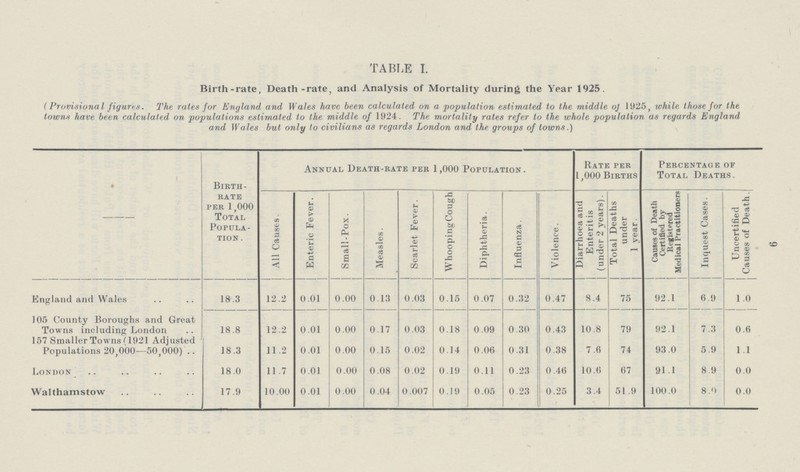 9 TABLE I. Birth-rate, Death-rate, and Analysis of Mortality during the Year 1925. (Provisional figures. The rates for England and Wales have been calculated on a population estimated to the middle of 1925, while those for the towns have been calculated on populations estimated to the middle of 1924. The mortality rates refer to the whole population as regards England and Wales but only to civilians as regards London and the groups of towns.) - Birth Rate per 1,000 Total Popula tion. Annual Death-rate per 1,000 Population. Rate per 1,000 Births Percentage of Total Deaths. All Causes. Enteric Fever. Small-Pox. Measles. Scarlet Fever. Whooping Cough Diphtheria. Influenza. Violence. Diarrhoea and Enteritis | (under 2 years). Total Deaths under 1 year. Causes of Death Certified by Registered Medical Practitioners Inquest Cases. Uncertified Causes of Death. England and Wales 18.3 12.2 0.01 0.00 0.13 0.03 0.15 0.07 0.32 0.47 8.4 75 92.1 6.9 1.0 105 County Boroughs and Great Towns including London 18.8 12.2 0.01 0.00 0.17 0.03 0.18 0.09 0.30 0.43 10.8 79 92.1 7.3 0.6 157 Smaller Towns (1921 Adjusted Populations 20,000—50,000) 18.3 11.2 0.01 0.00 0.15 0.02 0.14 0.06 0.31 0.38 7.6 74 93.0 5.9 1.1 London 18.0 11 .7 0.01 0.00 0.08 0.02 0.19 0.11 0.23 0.46 10.6 67 91.1 8.9 0.0 Walthamstow 17.9 10.00 0.01 0.00 0.04 0.007 0.19 0.05 0.23 0.25 3.4 51 .9 100.0 8.0 0.0