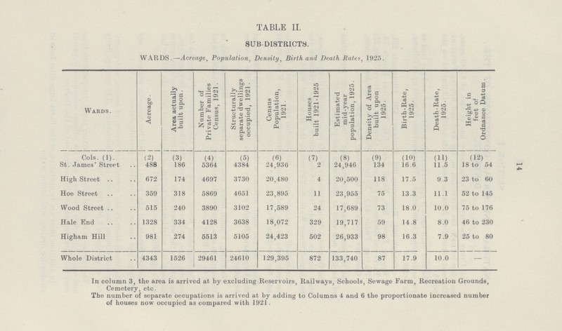 14 TABLE II. SUB-DISTRICTS. WARDS.—Acreage, Population, Density, Birth and Death Rates, 1925. Wards. Acreage. Area actually built upon. Number of Private Families Census, 1921. Structurally separate dwellings occupied, 1921. Census Population, 1921. Houses built 1921-1925 Estimated mid-year population, 1925. Density of Area built upon 1925. Birth-Rate, 1925. Death-Rate, 1925. Height in feet of Ordnance Datum. Cols. (1). (2) (3) (4) (5) (6) (7) (8) (9) (10) (11) (12) St. .Tames' Street 488 186 5364 4384 24,936 2 24,946 134 16.6 11.5 18 to 54 High Street 672 174 4697 3730 20,480 4 20,500 118 17.5 9.3 23 to 60 Hoe Street 359 318 5869 4651 23,895 11 23,955 75 13.3 11.1 52 to 145 Wood Street 515 240 3890 3102 17,589 24 17,689 73 18.0 10.0 75 to 176 Hale End 1328 334 4128 3638 18,072 329 19,717 59 14.8 8.0 46 to 230 Higham Hill 981 274 5513 5105 24,423 502 26,933 98 16.3 7.9 25 to 80 Whole District 4343 1526 29461 24610 129,395 872 133,740 87 17.9 10.0 — In column 3, the area is arrived at. by excluding Reservoirs, Railways, Schools, Sewage Farm, Recreation Grounds, Cemetery, etc. The number of separate occupations is arrived at by adding to Columns 4 and 6 the proportionate increased number of houses now occupied as compared with 1921.