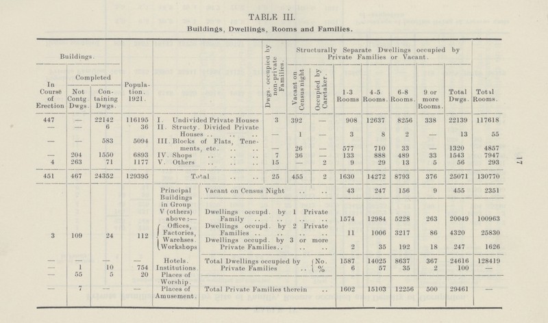 17 TABLE III. Buildings, Dwellings, Rooms and Families. Buildings. Popula tion . 1921. Dwgs. occupied by non-private Families. Structurally Separate Dwellings occupied by Private Families or Vacant. In Course of Erection Completed Vacant on \ Census night Occupied by Caretaker. 1-3 Rooms 4-5 Rooms. 6-8 Rooms. 9 or more Rooms. Total Dwgs. Total Rooms. Not Contg. Dwgs. Con taining Dwgs. 447 - 22142 116195 I. Undivided Private Houses 3 392 - 908 12637 8256 338 22139 117618 — — 6 36 II. Structy. Divided Private Houses - 1 - 3 8 2 - 13 55 — — 583 5094 III. Blocks of Flats, Tene ments, etc. - 26 - 577 710 33 - 1320 4857 — 204 1550 6893 IV. Shops 7 36 — 133 888 489 33 1543 7947 4 263 71 1177 V. Others 15 — 2 9 29 13 5 56 293 451 467 24352 129395 Total 25 455 2 1630 14272 8793 376 25071 130770 Principal B uildings in Group V (others) above :— Vacant on Census Night 43 247 156 9 455 2351 Dwellings occupd. by 1 Private Family 1574 12984 5228 263 20049 100963 3 109 24 112 Offices, Factories, Warehses. Workshops Dwellings occupd. by 2 Private Families 11 1006 3217 86 4320 25830 Dwellings occupd. by 3 or more Private Families 2 35 192 18 247 1626 — — — — Hotels. Institutions Places of Worship. Places of Amusement. Total Dwellings occupied by No. 1587 14025 8637 367 24616 128419 — 1 10 754 Private Families % 6 57 35 2 100 — — 55 5 20 — 7 — — Total Private Families therein 1602 15103 12256 500 29461 —