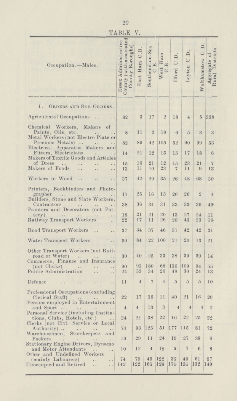 20 TABLE V. Occupation.—Males. Essex Administrative County (with associated County Boroughs). East Ham C.B. Southend-on-Sea C.B. West Ham C.B. IIford U.D. Leyton U.D. Walthamstow U.D. Aggregate of Rural Districts. 1. Orders and Sub-Orders. Agricultural Occupations 82 3 17 2 18 4 5 338 Chemical Workers, Makers of Paints, Oils, etc. 8 11 2 19 6 5 3 3 Metal Workers (not Electro Plate or Precious Metals) 82 89 42 105 52 90 99 53 Electrical Apparatus Makers and Fitters, Electricians 14 21 12 15 15 17 18 6 Makers of Textile Goods and Articles of Dress 15 16 21 12 15 23 21 7 Makers of Foods 13 11 10 23 7 11 9 13 Workers in Wood 37 42 29 35 26 48 68 30 Printers, Bookbinders and Photo grapher 17 25 16 15 20 26 2 4 Builders, Stone and Slate Workers; Contractors 38 36 34 31 33 33 39 49 Painters and Decorators (not Pot tery) 18 21 21 20 13 27 24 11 Railway Transport Workers 22 17 11 26 20 43 23 16 Road Transport Workers 37 34 37 46 31 42 42 31 Water Transport Workers 50 84 22 100 21 20 13 21 Other Transport Workers (not Rail road or Water) 30 40 25 33 38 39 50 14 Commerce, Finance and Insurance (not Clerks) 90 93 180 68 136 109 94 55 Public Administration 24 33 34 20 48 30 24 13 Defence 11 4 7 4 5 5 5 10 Professional Occupations (excluding Clerical Staff) 22 17 36 11 40 21 16 20 Persons employed in Entertainment and Sport 4 4 13 3 4 4 4 2 Personal Service (including Institu tions, Clubs, Hotels, etc.) 24 21 38 22 16 22 25 22 Clerks (not Civi Service or Local Authority) 74 93 125 51 177 115 81 32 Warehousemen, Storekeepers and Packers 19 29 11 24 19 27 38 6 Stationary Engine Drivers, Dynamo and Motor Attendants 10 12 4 18 5 7 6 8 Other and Undefined Workers (mainly Labourers) 74 79 45 122 35 49 61 57 Unoccupied and Retired 142 22 65 128 175 135 132 149