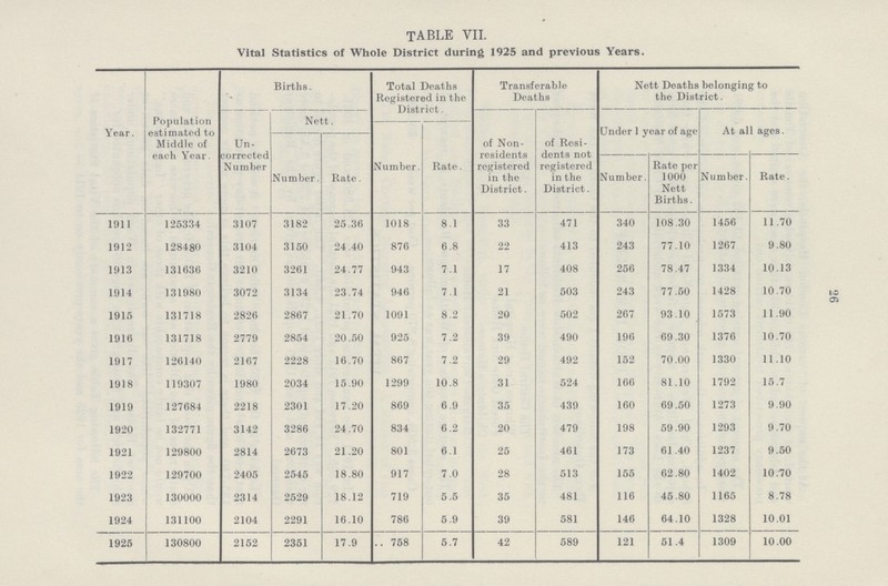 26 table vii. Vital Statistics of Whole District during 1925 and previous Years. Year. Population estimated to Middle of each Year Births. Total Deaths Registered in the District. Transferable Deaths Nett Deaths belonging to the District. Un corrected Number Nett. Number. Rate. of Non residents registered in the District. of Resi dents not registered in the District. Under 1 year of age At all ages. Number. Rate. Number. Rate per 1000 Nett Births. Number. Rate. 1911 125334 3107 3182 25.36 1018 8.1 33 471 340 108.30 1456 11.70 1912 128480 3104 3150 24.40 876 6.8 22 413 243 77.10 1267 9.80 1913 131636 3210 3261 24.77 943 7.1 17 408 256 78.47 1334 10.13 1914 131980 3072 3134 23.74 946 7.1 21 503 243 77.50 1428 10.70 1915 131718 2826 2867 21 .70 1091 8.2 20 502 267 93.10 1573 11.90 1916 131718 2779 2854 20.50 925 7.2 39 490 196 69.30 1376 10.70 1917 126140 2167 2228 16.70 867 7.2 29 492 152 70.00 1330 11.10 1918 119307 1980 2034 15.90 1299 10.8 31 524 166 81.10 1792 15.7 1919 127684 2218 2301 17.20 869 6.9 35 439 160 69.50 1273 9.90 1920 132771 3142 3286 24.70 834 6.2 20 479 198 59.90 1293 9.70 1921 129800 2814 2673 21.20 801 6.1 25 461 173 61.40 1237 9.50 1922 129700 2405 2545 18.80 917 7.0 28 513 155 62.80 1402 10.70 1923 130000 2314 2529 18.12 719 5.5 35 481 116 45.80 1165 8.78 1924 131100 2104 2291 16.10 786 5.9 39 581 146 64.10 1328 10.01 1925 130800 2152 2351 17.9 758 5.7 42 589 121 51.4 1309 10.00