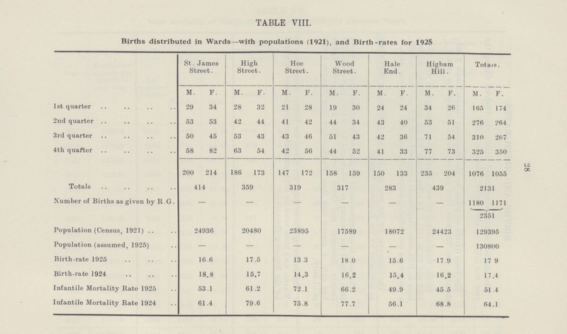 28 table viii. Births distributed in Wards—with populations (1921), and Birth-rales for 1925 St. James Street. High Street. Hoe Street. Wood Street. Hale End. Higham Hill. Totals. M. F. M. F. M. F. M. F. M. F. M. F. M. F. 1st quarter 29 34 28 32 21 28 19 30 24 24 34 26 165 174 2nd quarter 53 53 42 44 41 42 44 34 43 40 53 51 276 264 3rd quarter 50 45 53 43 43 46 51 43 42 36 71 54 310 207 4th quarter 58 82 63 54 42 56 44 52 41 33 77 73 325 350 200 214 186 173 147 172 158 159 150 133 235 204 1076 1055 Totals 414 359 319 317 283 439 2131 Number of Births as given by R.G. — — — — — — 1180 1171 2351 Population (Census, 1921) 24936 20480 23895 17589 18072 24423 129395 Population (assumed, 1925) — — — — — — 130800 Birth-rate 1925 16.6 17.5 13.3 18.0 15.6 17.9 17 9 Birth-rate 1924 18.8 15.7 14.3 16.2 15,4 16,2 17.4 Infantile Mortality Rate 1925 53.1 61.2 72.1 66.2 49.9 45.5 51.4 Infantile Mortality Rate 1924 61.4 79.6 75.8 77.7 56.1 68.8 64.1