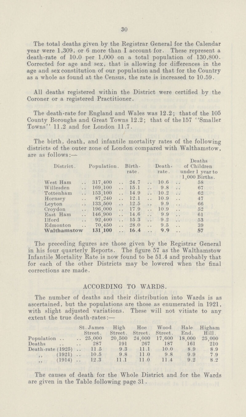 30 The total deaths given by the Registrar General for the Calendar year were 1,309, or 6 more than I account for. These represent a death-rate of 10.0 per 1,000 on a total population of 130,800. Corrected for age and sex, that is allowing for differences in the age and sex constitution of our population and that for the Country as a whole as found at the Census, the rate is increased to 10.59. All deaths registered within the District were certified by the Coroner or a registered Practitioner. The death-rate for England and Wales was 12.2; that of the 105 County Boroughs and Great Towns 12.2; that of the 157 Smaller Towns 11.2 and for London 11.7. The birth, death, and infantile mortality rates of the following districts of the outer zone of London compared with Walthamstow, are as follows:— District. Population. Birth rate. Death rate . Deatns of Children under 1 year to 1 000 Births. West Ham 317,400 24.7 10.6 58 Willesden 169,100 15.1 9.8 67 Tottenham 153,100 14.9 10.2 62 Hornsey 87,240 12.1 10.9 47 Leyton 133,500 12.5 9.9 66 Croydon 196,000 17.9 10.9 52 East Ham 146,900 14.6 9.9 61 Ilford 92,400 15.3 9.2 53 Edmonton 70,450 28.0 9.5 39 Walthamstow 131 100 16.4 9.9 57 The preceding figures are those given by the Registrar General in his four quarterly Reports. The figure 57 as the Walthamstow Infantile Mortality Rate is now found to be 51.4 and probably that for each of the other Districts may be lowered when the final corrections are made. ACCORDING TO WARDS. The number of deaths and their distribution into Wards is as ascertained, but the populations are those as enumerated in 1921, with slight, adjusted variations. These will not vitiate to any extent the true death-rates:— St. James Street. High Street. Hoe Street. Wood Street. Hale End. Higham Hill. Population 25,000 20,500 24,000 17,600 18,000 25,000 Deaths 287 191 267 187 161 210 Death-rate (1925) 11.5 9.3 11.1 10.0 8.9 8.9 (1921) 10.5 9.8 11.0 9.8 9.9 7.9 (1914) 12.3 11.1 11.0 11.4 9.2 8.2 The causes of death for the Whole District and for the Wards are given in the Table following page 31.