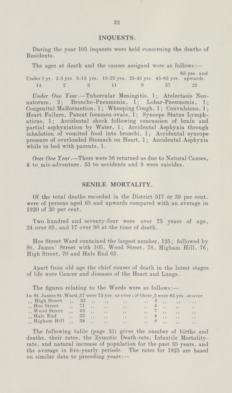32 INQUESTS. During the year 105 inquests were held concerning the deaths of Residents. The ages at death and the causes assigned were as follows:— 65 yrs. and Under lyr. 2-5 yrs. 5-15 yrs. 15-25 yrs. 25-45 yrs. 45-65 yrs. upwards. 14 2 3 11 9 37 29 Under One Year.—Tubercular Meningitis, 1; Atelectasis Neo natorum, 2; Broncho-Pneumonia, 1; Lobar-Pneumonia, 1; Congenital Malformation, 1; Whooping Cough, 1; Convulsions, 1 Heart Failure, Patent foramen ovale, 1; Syncope Status Lymph aticus, 1; Accidental shock following concussion of brain and partial asphyxiation by Water, 1; Accidental Asphyxia through inhalation of vomited food into bronchi, 1; Accidental syncope pressure of overloaded Stomach on Heart, 1; Accidental Asphyxia while in bed with parents, 1. Over One Year.—There were 56 returned as due to Natural Causes, 4 to mis-adventure, 33 to accidents and 8 were suicides. SENILE MORTALITY. Of the total deaths recorded in the District 517 or 39 per cent were of persons aged 65 and upwards compared with an average in 1920 of 30 per cent. Two hundred and seventy-four were over 75 years of age,. 34 over 85, and 17 over 90 at the time of death. Hoe Street Ward contained the largest number, 125; followed by St. James' Street with 105, Wood Street, 78, Higham Hill, 76, High Street, 70 and Hale End 63. Apart from old age the chief causes of death in the latest stages of life were Cancer and diseases of the Heart and Lungs. The figures relating to the Wards were as follows:— In St .James St. Ward,57 were 75 yrs. or over; of these,5 were 85 yrs. or over. „ High Street „ 32 „ „ „ „ 5 „ „ Hoe Street „ 71 „ „ „ „ 4 „ Wood Street „ 43 „ „ „ „ 7 „ „ „ Hale End „ 33 „ „ „ 4 „ „ Higham Hill „ 38 „ „ „ „ 9 „ The following table (page 33) gives the number of births and deaths, their rates, the Zymotic Death-rate, Infantile Mortality rate, and natural increase of population for the past 35 years, and the average in five-yearly periods. The rates for 1925 are based on similar data to preceding years:—
