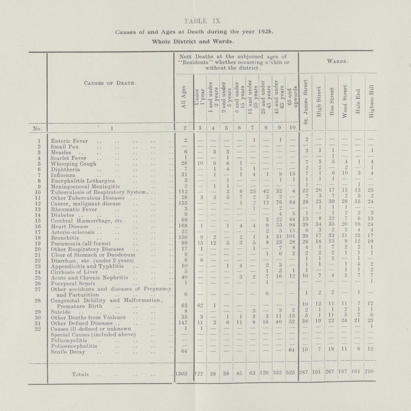 TABLE IX Causes of and Ages at Death during the year 1925. Whole District and Wards. Causes of Death. Nett Deaths at the subjoined ages of Residents whether occurring within or without the district. Wards. All Ages Under l'year 1 and under 2 years 2 and under 5 years 5 and under 15 years 15 and under 25 years 25 and under 45 years 45 and under 65 years 65 and upwards St. James Street High Street Hoe Street Wood Street Hale End Higham Hill No. 1 2 3 4 5 6 7 8 9 10 1 Enteric Fever 2 - - - - 1 - 1 - 2 - - - - - 2 Small Pox - - - - - - - - - - - - - - - 3 Measles 6 — 3 3 - - - - - 3 1 1 - - 1 4 Scarlet Fever 1 — — 1 — — — — — — 1 - - - - 5 Whooping Cough 26 10 9 6 1 — — — — 7 5 5 4 1 4 6 Diphtheria 7 — 1 4 1 1 — — — 2 2 - 2 - 1 7 Influenza 31 — 1 — 1 4 1 9 15 7 1 6 10 3 4 8 Encephalitis Lethargica 3 — — 1 — — — 1 1 1 1 1 - - - 9 Meningococcal Meningitis 2 — 1 1 — — — — — 1 - - - - - 10 Tuberculosis of Respiratory System 112 — — 3 6 25 42 32 4 22 20 17 15 13 25 11 Other Tuberculous Diseases 26 3 5 5 7 2 2 2 — 7 3 7 2 5 2 12 Cancer, malignant disease 155 — — — 1 2 12 76 64 26 23 39 28 15 24 13 Rheumatic Fever 3 — — — — 1 — 2 — — 1 1 1 - - 14 Diabetes 9 — — - — — — 4 5 1 - 1 2 2 3 15 Cerebral Haemorrhage, etc. 69 — — — — — 3 22 44 13 8 22 7 6 13 16 Heart Disease 168 1 — 1 4 4 9 55 94 39 34 35 20 16 24 17 Arterio-sclerosis 22 - — - — — 2 5 15 6 3 2 3 4 4 18 Bronchitis 150 9 2 - 2 1 4 31 101 39 17 33 21 23 17 19 Pneumonia (all forms) 99 15 12 5 3 5 8 23 28 26 18 15 9 12 19 20 Other Respiratory Diseases 17 1 — — — 1 — 7 8 4 1 7 2 2 1 21 Ulcer of Stomach or Duodenum 9 - - - - - 1 6 2 2 2 2 1 1 1 22 Diarrhoea, etc. (under 2 years) 6 6 — — — — — — — 1 1 3 - 1 - 23 Appendicitis and Typhlitis 10 — — 1 4 — 2 3 — 1 1 - 1 5 2 24 Cirrhosis of Liver 5 - - - - - 1 3 1 1 - - 1 1 2 25 Acute and Chronic Nephritis 40 — — — 3 2 7 16 12 10 7 4 5 7 7 26 Puerperal Sepsis 1 - - - - - 1 — — — — — — — 1 27 Other accidents and diseases of Pregnancy and Parturition 6 - - - - - 6 — 1 2 2 — 1 — 28 Congenital Debility and Malformation, Premature Birth 63 62 1 - - - — — — 10 12 11 11 7 12 29 Suicide 8 — — — — 3 — 3 2 2 1 1 2 1 1 30 Other Deaths from Violence 35 3 — 1 1 3 3 11 13 5 1 11 5 7 6 31 Other Defined Diseases 147 11 3 6 11 8 16 40 52 38 19 22 24 21 23 32 Causes ill-defined or unknown 1 1 — — — — — — — — - - - - 1 Special Causes (included above) - - - - - - - - - - - - - - - Poliomyelitis - - - - - — — - - - - - - - - Polioencephalitis - - - - - - - - - - - - - - - Senile Decay 64 - - - - - - - 64 10 7 18 11 6 12 Totals 1303 122 38 38 45 63 120 352 525 287 191 267 187 161 210