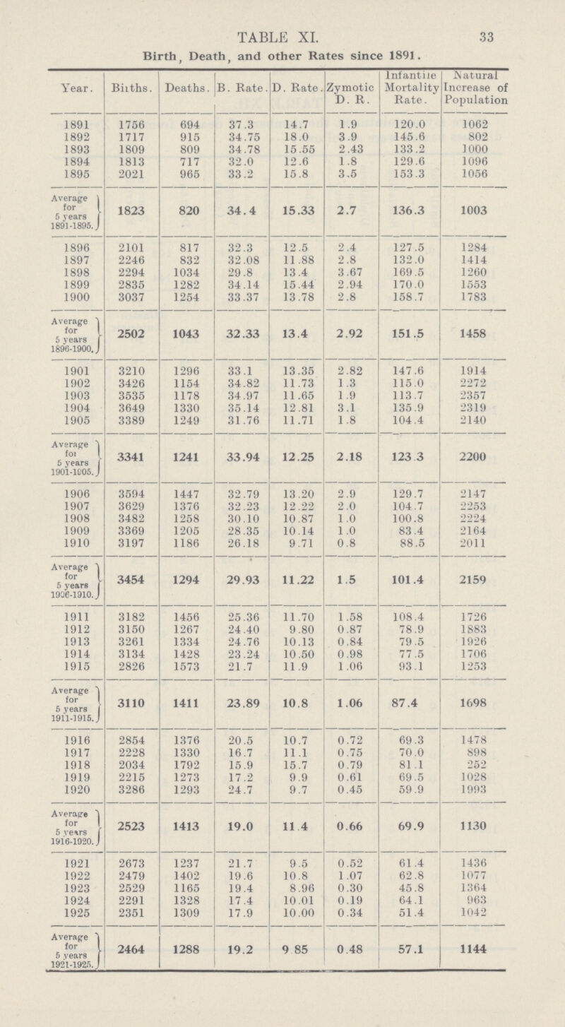 TABLE XI. 33 Birth, Death, and other Rates since 1891. Year. Births. Deaths. B. Rate. D. Rate. Zymotic D. R. Infantile Mortality Rate. Natural Increase of Population 1891 1756 694 37.3 14.7 1.9 120.0 1062 1892 1717 915 34.75 18.0 3.9 145.6 802 1893 1809 809 34.78 15.55 2.43 133.2 1000 1894 1813 717 32.0 12.6 1.8 129.6 1096 1895 2021 965 33.2 15.8 3.5 153.3 1056 1823 820 34.4 15.33 2.7 136.3 1003 1896 2101 817 32.3 12.5 2.4 127.5 1284 1897 2246 832 32.08 11.88 2.8 132.0 1414 1898 2294 1034 29.8 13.4 3.67 169.5 1260 1899 2835 1282 34.14 15.44 2.94 170.0 1553 1900 3037 1254 33.37 13.78 2.8 158.7 1783 Average for 5 years 1891-1895 2502 1043 32.33 13.4 2.92 151.5 1458 1901 3210 1296 33.1 13.35 2.82 147.6 1914 1902 3426 1154 34.82 11.73 1.3 115.0 2272 1903 3535 1178 34.97 11.65 1 .9 113.7 2357 1904 3649 1330 35.14 12.81 3.1 135.9 2319 1905 3389 1249 31.76 11.71 1.8 104.4 2140 Average for 5 years 1901-1905. 3341 1241 33.94 12.25 2.18 123 3 2200 1906 3594 1447 32.79 13.20 2.9 129.7 2147 1907 3629 1376 32.23 12.22 2.0 104.7 2253 1908 3482 1258 30.10 10.87 1.0 100.8 2224 1909 3369 1205 28.35 10.14 1.0 83.4 2164 1910 3197 1186 26.18 9.71 0.8 88.5 2011 Average for 5 years 1906-1910.. 3454 1294 29.93 11.22 1.5 101.4 2159 1911 3182 1456 25.36 11.70 1.58 108.4 1726 1912 3150 1267 24.40 9.80 0.87 78.9 1883 1913 3261 1334 24.76 10.13 0.84 79.5 1926 1914 3134 1428 23.24 10.50 0.98 77 .5 1706 1915 2826 1573 21.7 11.9 1.06 93.1 1253 Average for 5 years 1911-1915.. 3110 1411 23.89 10.8 1.06 87.4 1698 1916 2854 1376 20.5 10.7 0.72 693 1478 1917 2228 1330 16.7 11.1 0.75 70.0 898 1918 2034 1792 15.9 15.7 0.79 81.1 252 1919 2215 1273 17.2 9.9 0.61 69.5 1028 1920 3286 1293 24.7 9.7 0.45 59.9 1993 Average ^ for 1 5 years [ 1916-1920. J 2523 1413 19.0 11 4 0.66 69.9 1130 1921 2673 1237 21.7 9.5 0.52 61.4 1436 1922 2479 1402 19.6 10.8 1.07 62.8 1077 1923 2529 1165 19.4 8.96 0.30 45.8 1364 1924 2291 1328 17.4 10.01 0.19 64.1 963 1925 2351 1309 17.9 10.00 0.34 51.4 1042 Average for 5 year8 1921-1925 2464 1288 19.2 9 85 0.48 57.1 1144