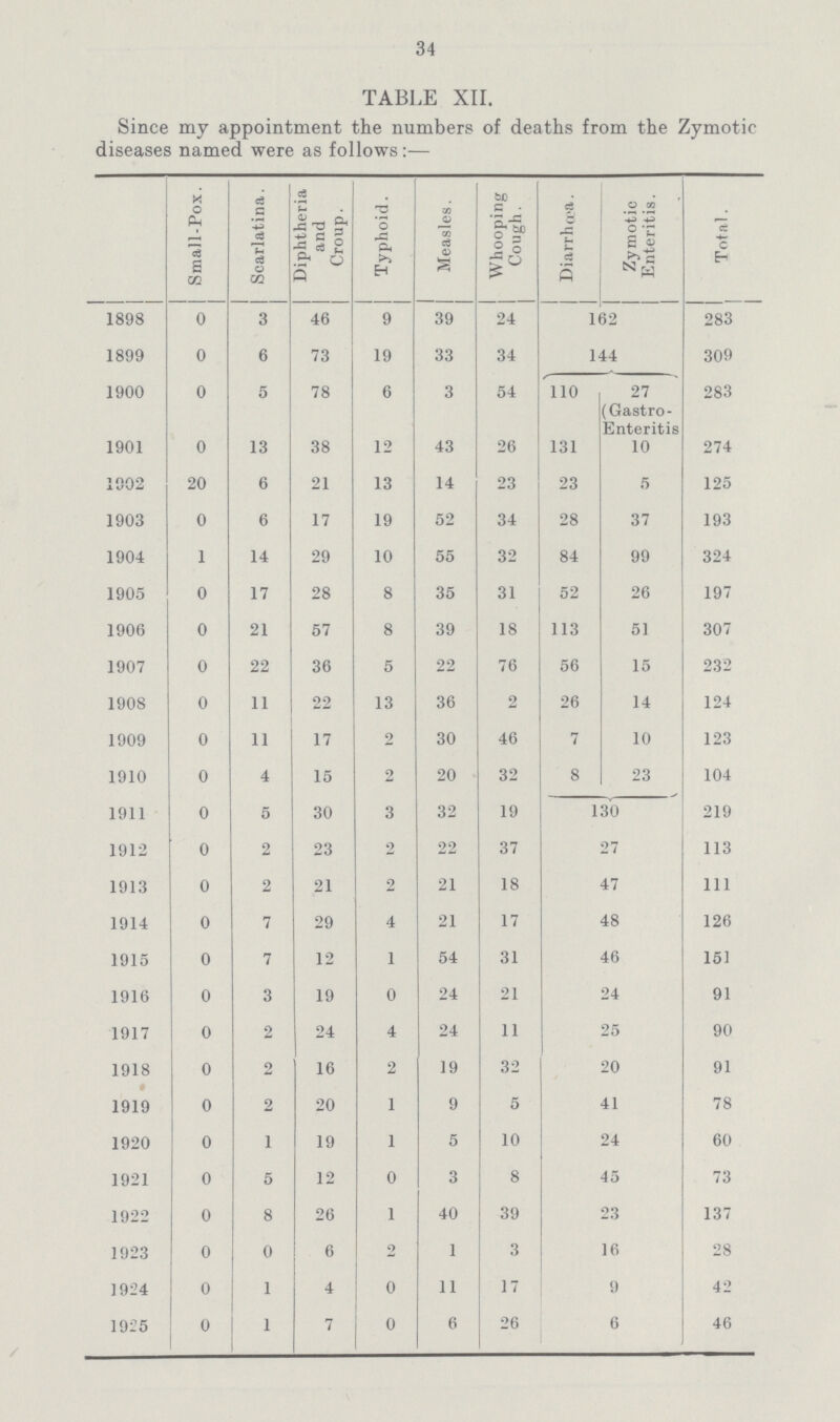 34 TABLE XII. Since my appointment the numbers of deaths from the Zymotic diseases named were as follows:— Small-Pox. Scarlatina. Diphtheria and Croup. Typhoid. Measles. Whooping Cough. Diarrhoea. Zymotic Enteritis. Total. 1898 0 3 46 9 39 24 162 283 1899 0 6 73 19 33 34 144 309 1900 0 5 78 6 3 54 110 27 (Gastro Enteritis 283 1901 0 13 38 12 43 26 131 10 274 1902 20 6 21 13 14 23 23 5 125 1903 0 6 17 19 52 34 28 37 193 1904 1 14 29 10 55 32 84 99 324 1905 0 17 28 8 35 31 52 26 197 1906 0 21 57 8 39 18 113 51 307 1907 0 22 36 5 22 76 56 15 232 1908 0 11 22 13 36 2 26 14 124 1909 0 11 17 2 30 46 7 10 123 1910 0 4 15 2 20 32 8 23 104 1911 0 5 30 3 32 19 130 219 1912 0 2 23 2 22 37 27 113 1913 0 2 21 2 21 18 47 111 1914 0 7 29 4 21 17 48 126 1915 0 7 12 1 54 31 46 151 1916 0 3 19 0 24 21 24 91 1917 0 2 24 4 24 11 25 90 1918 0 o 16 2 19 32 20 91 1919 0 2 20 1 9 5 41 78 1920 0 1 19 1 5 10 24 60 1921 0 5 12 0 3 8 45 73 1922 0 8 26 1 40 39 23 137 1923 0 0 6 2 1 3 16 28 1924 0 1 4 0 11 17 9 42 1925 0 1 7 0 6 26 6 46