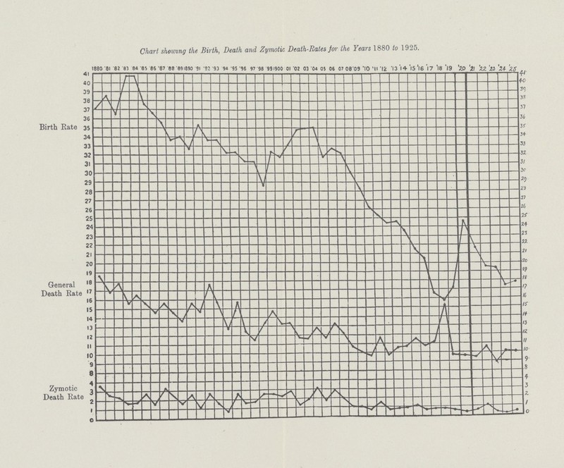 Birth Rate General Death Rate