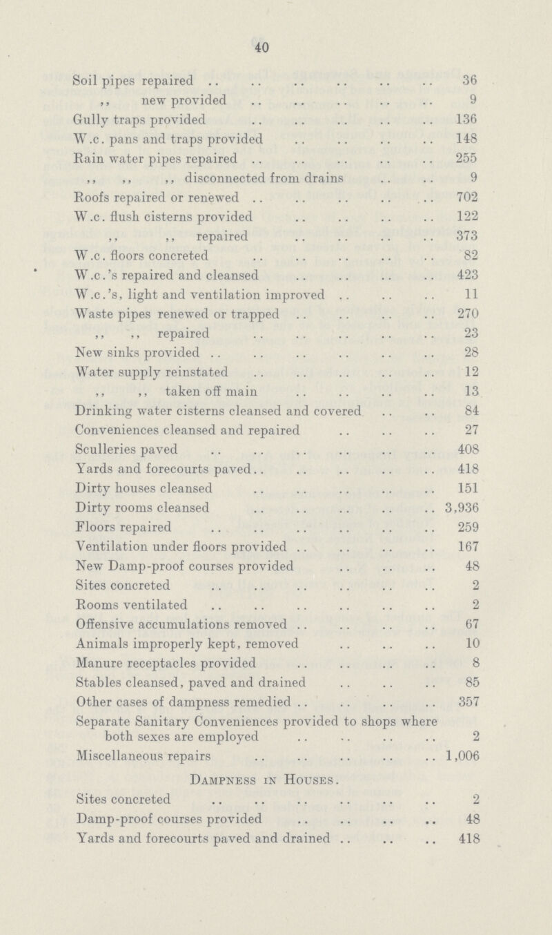 40 Soil pipes repaired 36 „ new provided 9 Gully traps provided 136 W.c. pans and traps provided 148 Rain water pipes repaired 255 „ „ „ disconnected from drains 9 Roofs repaired or renewed 702 W.c. flush cisterns provided 122 „ „ repaired 373 W .c. floors concreted 82 W.c.'s repaired and cleansed 423 W.c.'s, light and ventilation improved 11 Waste pipes renewed or trapped 270 „ „ repaired 23 New sinks provided 28 Water supply reinstated 12 „ „ taken off main 13 Drinking water cisterns cleansed and covered 84 Conveniences cleansed and repaired 27 Sculleries paved 408 Yards and forecourts paved.. 418 Dirty houses cleansed 151 Dirty rooms cleansed 3,936 Floors repaired 259 Ventilation under floors provided 167 New Damp-proof courses provided 48 Sites concreted 2 Rooms ventilated 2 Offensive accumulations removed 67 Animals improperly kept, removed 10 Manure receptacles provided 8 Stables cleansed, paved and drained 85 Other cases of dampness remedied 357 Separate Sanitary Conveniences provided to shops where both sexes are employed 2 Miscellaneous repairs 1,006 Dampness in Houses. Sites concreted 2 Damp-proof courses provided 48 Yards and forecourts paved and drained 418