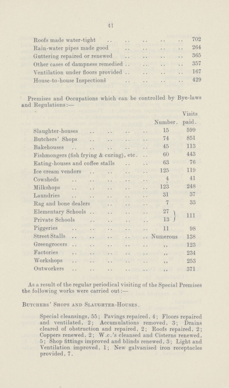 41 Roofs made water-tight 702 Rain-water pipes made good 264 Guttering repaired or renewed 365 Other cases of dampness remedied 357 Ventilation under floors provided 167 House-to-house Inspections 429 Premises and Occupations which can be controlled by Bye-laws and Regulations:— Number. Visits paid. Slaughter-houses 15 599 Butchers' Shops 74 851 Bakehouses 45 113 Fishmongers (fish frying & curing), etc. 60 443 Eating-houses and coffee stalls 63 76 Ice cream vendors 125 119 Cowsheds 4 41 Milkshops 123 248 Laundries 31 37 Rag and bone dealers 7 33 Elementary Schools 27 111 Private Schools 13 Piggeries 11 98 Street Stalls Numerous 138 Greengrocers „ 123 Factories „ 234 Workshops „ 253 Outworkers „ 371 As a result of the regular periodical visiting of the Special Premises the following works were carried out:— Butchers' Shops and Slaughter-Houses. Special cleansings, 55; Pavings repaired, 4; Floors repaired and ventilated, 2; Accumulations removed, 3; Drains cleared of obstruction and repaired, 2; Roofs repaired, 2; Coppers renewed, 2; W.c.'s cleansed and Cisterns renewed, 5; Shop fittings improved and blinds renewed, 3; Light and Ventilation improved, 1; New galvanised iron receptacles provided, 7. \