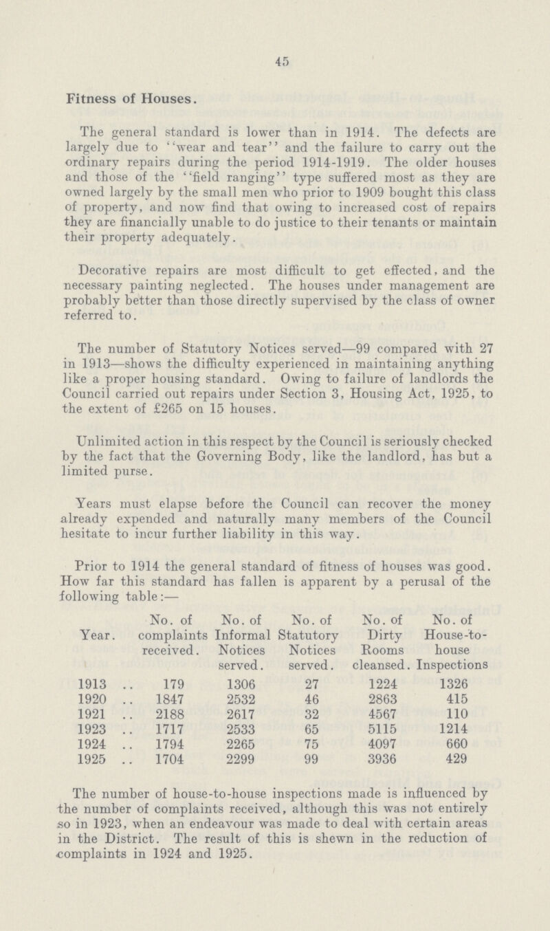 45 Fitness of Houses. The general standard is lower than in 1914. The defects are largely due to wear and tear and the failure to carry out the ordinary repairs during the period 1914-1919. The older houses and those of the field ranging type suffered most as they are owned largely by the small men who prior to 1909 bought this class of property, and now find that owing to increased cost of repairs they are financially unable to do justice to their tenants or maintain their property adequately. Decorative repairs are most difficult to get effected, and the necessary painting neglected. The houses under management are probably better than those directly supervised by the class of owner referred to. The number of Statutory Notices served—99 compared with 27 in 1913—shows the difficulty experienced in maintaining anything like a proper housing standard. Owing to failure of landlords the Council carried out repairs under Section 3, Housing Act, 1925, to the extent of £265 on 15 houses. Unlimited action in this respect by the Council is seriously checked by the fact that the Governing Body, like the landlord, has but a limited purse. Years must elapse before the Council can recover the money already expended and naturally many members of the Council hesitate to incur further liability in this way. Prior to 1914 the general standard of fitness of houses was good. How far this standard has fallen is apparent by a perusal of the following table:— Year. No. of complaints received. No. of Informal Notices served. No. of Statutory Notices served. No. of Dirty Rooms cleansed. No. of House-to house Inspections 1913 179 1306 27 1224 1326 1920 1847 2532 46 2863 415 1921 2188 2617 32 4567 110 1923 1717 2533 65 5115 1214 1924 1794 2265 75 4097 660 1925 1704 2299 99 3936 429 The number of house-to-house inspections made is influenced by the number of complaints received, although this was not entirely so in 1923, when an endeavour was made to deal with certain areas in the District. The result of this is shewn in the reduction of complaints in 1924 and 1925.