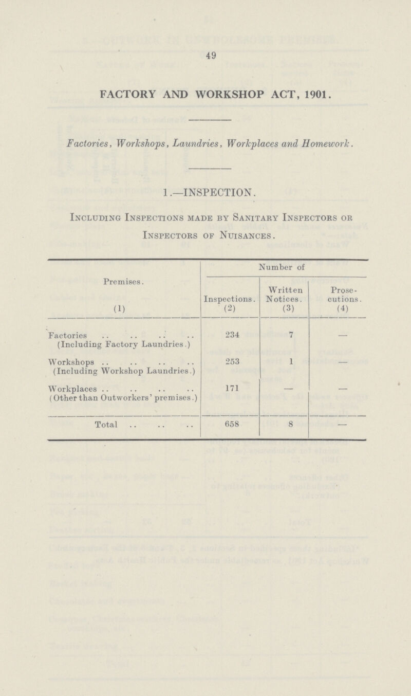 49 FACTORY AND WORKSHOP ACT, 1901 Factories, Workshops, Laundries, Workplaces and Homework. 1.—INSPECTION. Including Inspections made by Sanitary Inspectors or Inspectors of Nuisances. Premises. (i) Number of Inspections. (2) Written Notices. (3) Prose cutions. (4) Factories (Including Factory Laundries.) 234 7 — Workshops (Including Workshop Laundries.) 253 1 — Workplaces (Other than Outworkers' premises.) 171 - - Total 658 8 —