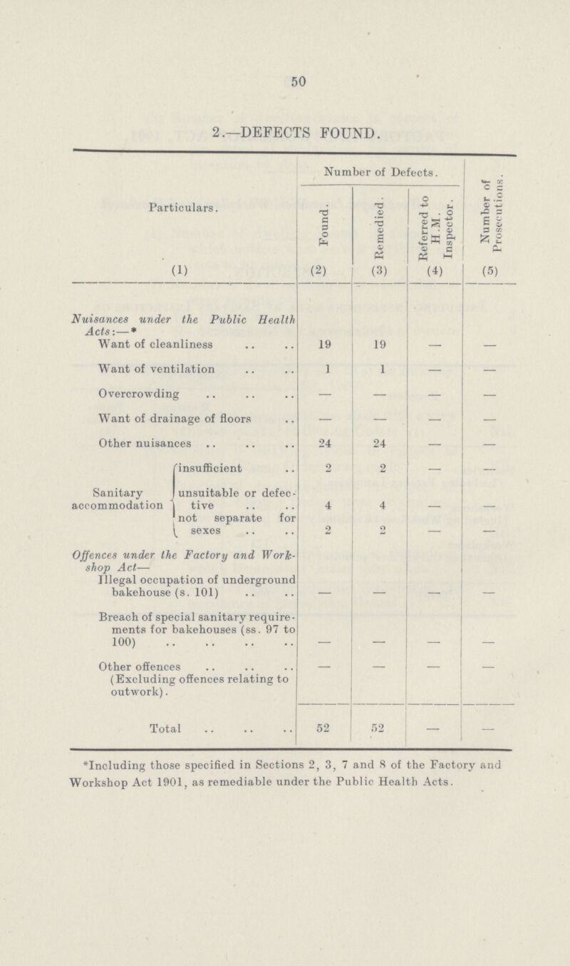50 2.—DEFECTS FOUND. Particulars. Number of Defects. Number of Prosecutions. Found. Remedied. Referred to H.M. Inspector. (1) (2) (3) (4) (5) Nuisances under the Public Health Acts:—* Want of cleanliness 19 19 - - Want of ventilation I 1 — — Overcrowding — — — — Want of drainage of floors — — — — Other nuisances 24 24 — — Sanitary accommodation insufficient 2 2 — — unsuitable or defec tive 4 4 - - not separate for sexes 2 2 — — Offences under the Factory and Work shop Act— Illegal occupation of underground bakehouse (s. 101) - - - - Breach of special sanitary require ments for bakehouses (ss. 97 to 100) - - - - Other offences (Excluding offences relating to outwork). - - - - Total 52 52 — — *Including those specified in Sections 2, 3, 7 and 8 of the Factory and Workshop Act 1901, as remediable under the Public Health Acts.
