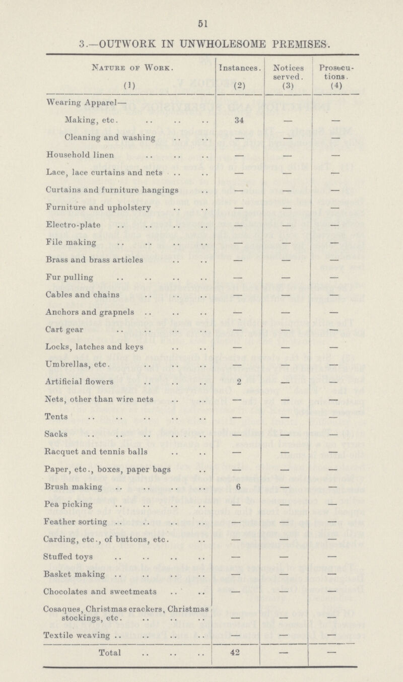 51 3.—OUTWORK IN UNWHOLESOME PREMISES. Nature of Work. Instances. Notices served. Prosecu tions . (1) (2) (3) (4) Wearing Apparel— Making, etc. 34 — — Cleaning and washing — — - Household linen — — — Lace, lace curtains and nets — — - Curtains and furniture hangings — — - Furniture and upholstery — — — Electro-plate — — — File making — — — Brass and brass articles — — — Fur pulling — — — Cables and chains — — — Anchors and grapnels — — — Cart gear — — — Locks, latches and keys — — — Umbrellas, etc. — — — Artificial flowers 2 — — Nets, other than wire nets — — — Tents — — — Sacks — — — Racquet and tennis balls — — — Paper, etc., boxes, paper bags — — — Brush making 6 — — Pea picking — — — Feather sorting — — — Carding, etc., of buttons, etc. — — — Stuffed toys — — — Basket making — — — Chocolates and sweetmeats — — — Cosaques, Christmas crackers, Christmas stockings, etc. — — — Textile weaving — — — Total 42 — —