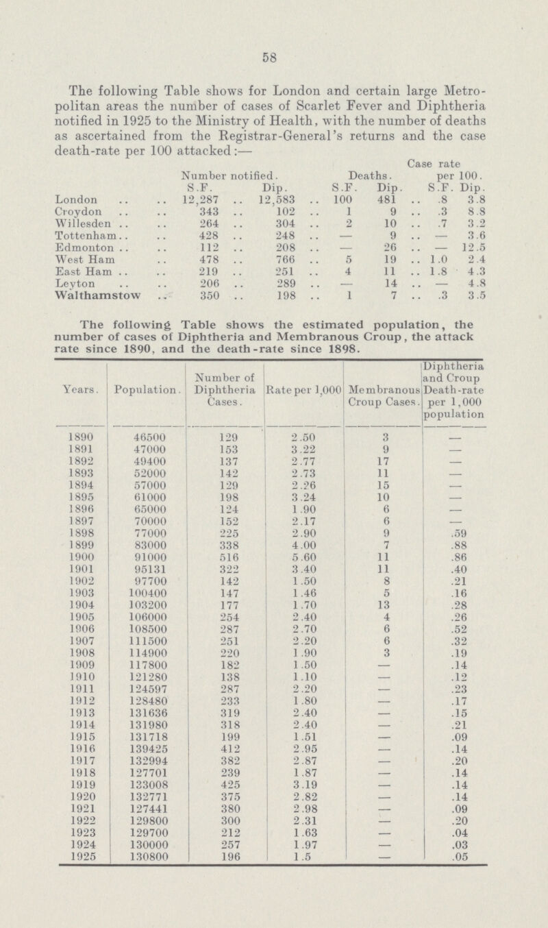 58 The following Table shows for London and certain large Metro politan areas the number of cases of Scarlet Fever and Diphtheria notified in 1925 to the Ministry of Health, with the number of deaths as ascertained from the Registrar-General's returns and the case death-rate per 100 attacked:— Number notified. Deaths. Case rate per 100. S.F. Dip. S.F. Dip S.F. Dip. London 12,287 12,583 100 481 .8 3.8 Croydon 343 102 1 9 .3 8.8 Willesden 264 304 2 10 .7 3.2 Tottenham 428 248 — 9 - 3.6 Edmonton 112 208 — 26 - 12.5 West Ham 478 766 5 19 1.0 2.4 East Ham 219 251 4 11 1.8 4.3 Leyton 206 289 — 14 — 4.8 Walthamstow 350 198 1 7 .3 3.5 The following Table shows the estimated population, the number of cases of Diphtheria and Membranous Croup, the attack rate since 1890, and the death-rate since 1898. Years. Population. Number of Diphtheria Cases. Rate per 1,000 Membranous Croup Cases. Diphtheria and Croup Death-rate per 1,000 population 1890 46500 129 2.50 3 - 1891 47000 153 3.22 9 - 1892 49400 137 2.77 17 - 1893 52000 142 2.73 11 - 1894 57000 129 2.26 15 - 1895 61000 198 3.24 10 - 1896 65000 124 1.90 6 - 1897 70000 152 2.17 6 - 1898 77000 225 2.90 9 .59 1899 83000 338 4.00 7 .88 1900 91000 516 5.60 11 .86 1901 95131 322 3.40 11 .40 1902 97700 142 1.50 8 .21 1903 100400 147 1 .46 5 .16 1904 103200 177 1.70 13 .28 1905 106000 254 2.40 4 .26 1906 108500 287 2.70 6 .52 1907 111500 251 2.20 6 .32 1908 114900 220 1.90 3 .19 1909 117800 182 1.50 — .14 1910 121280 138 1.10 — .12 1911 124597 287 2.20 — .23 1912 128480 233 1.80 — .17 1913 131636 319 2.40 — .15 1914 131980 318 2.40 — .21 1915 131718 199 1.51 — .09 1916 139425 412 2.95 - .14 1917 132994 382 2.87 — .20 1918 127701 239 1.87 — .14 1919 133008 425 3.19 — .14 1920 132771 375 2.82 — .14 1921 127441 380 2.98 - .09 1922 129800 300 2.31 — .20 1923 129700 212 1.63 — .04 1924 130000 257 1.97 — .03 1925 130800 196 1.5 — .05