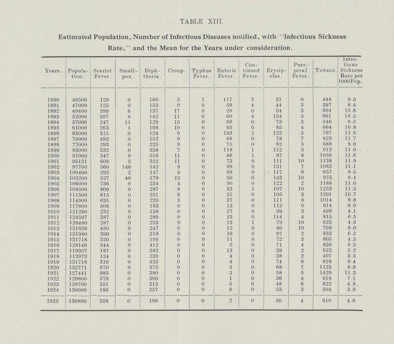 TABLE XIII. Estimated Population, Number of Infectious Diseases notified, with Infectious Sickness Rate, and the Mean for the Years under consideration. Years. Popula tion . Scarlet Fever. Small pox . Diph theria . Croup. Typhus Fever. Enteric Fever. Con tinued Fever. Erysip elas. Puer peral Fever. Totals. Infec tious Sickness Rate per l000Pop. 1890 46500 129 0 160 3 1 117 3 31 0 444 9.5 1891 47000 125 0 153 9 0 59 4 44 3 397 8.4 1892 49400 399 6 137 17 0 28 0 94 3 684 13.8 1893 52000 597 8 142 11 0 60 4 134 5 961 18.5 1894 57000 247 11 129 15 0 66 0 75 3 546 9.5 1895 61000 263 1 198 10 0 95 6 85 4 664 10.8 1896 65000 315 0 124 6 0 193 2 122 5 767 11.8 1897 70000 492 0 152 6 0 88 0 78 7 823 11.7 1898 77000 293 0 225 9 0 75 0 82 3 688 8.9 1899 83000 332 0 338 7 0 118 1 112 5 913 11.0 1900 91000 347 0 516 11 0 86 1 87 8 1056 11.6 1901 95131 608 3 322 11 0 73 0 111 10 1138 11.9 1902 97700 560 146 142 8 0 89 0 131 7 1083 11.1 1903 100400 292 2 147 5 0 88 0 117 6 657 6.5 1904 103200 527 49 179 13 0 56 0 143 10 975 9.4 1905 106000 756 0 254 4 0 50 0 122 2 1188 11.0 1906 108500 809 0 287 6 0 33 1 107 10 1253 11.5 1907 111500 815 0 251 6 0 21 0 105 3 1201 10.7 1908 114900 635 0 220 3 0 37 0 111 8 1014 8.8 1909 117800 506 0 183 0 0 13 0 112 0 814 6.9 1910 121280 232 0 138 0 0 27 0 99 3 499 4.1 1911 124597 387 0 289 0 0 23 0 114 4 815 6.5 1912 128480 287 0 233 0 0 13 1 79 10 623 4.8 1913 131636 450 0 247 0 0 12 0 80 10 799 6.0 1914 131980 399 0 318 0 0 16 0 97 2 833 6.3 1915 131718 320 0 199 0 0 11 0 72 3 605 4.5 1916 128146 344 0 412 0 0 5 0 71 4 836 6.5 1917 119307 187 0 382 0 0 13 0 39 2 623 5.2 1918 113973 124 0 239 0 0 4 0 38 2 407 3.5 1919 131718 319 0 425 0 0 4 0 74 6 828 6.4 1920 132771 670 0 375 0 0 3 0 68 7 1123 8.9 1921 127441 983 0 380 0 0 3 0 58 5 1429 11.2 1922 129800 578 0 300 0 0 1 0 36 4 919 7.1 1923 129700 351 0 212 0 0 5 0 48 6 622 4.8 1924 130000 185 0 257 0 0 6 0 53 3 504 3.9 1925 130800 358 0 196 0 0 2 0 50 4 610 4.6