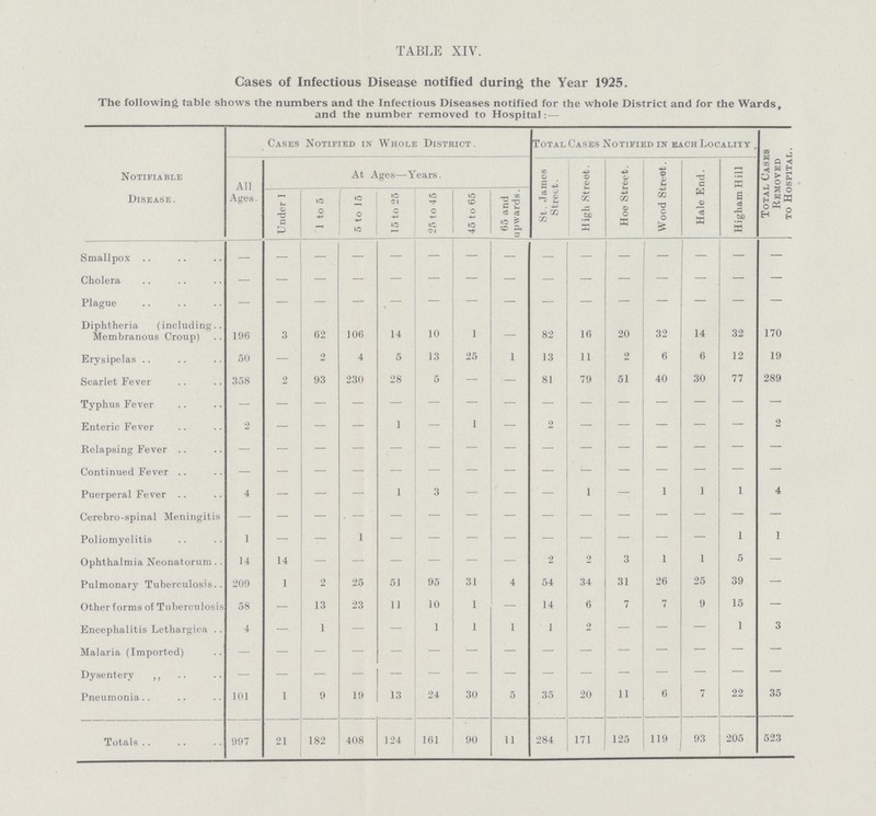 TABLE XIV. Cases of Infectious Disease notified during the Year 1925. The following table shows the numbers and the Infectious Diseases notified for the whole District and for the Wards, and the number removed to Hospital:— Notifiable Disease. Cases Notified in Whole District. Total Cases Notified in each Locality. Total Cases Removed to Hospital. All Ages. At Ages—Years. St. James Street. High Street. Hoe Street. Wood Street. Hale End. Higham Hill Under 1 1 to 5 5 to 15 15 to 25 25 to 45 45 to 65 65 and upwards. Smallpox — - - - - - - - - - - - - - — Cholera — - - - - - - - - - - - - - - Plague — - - - - - - - - - - - - - - Diphtheria (including Membranous Croup) 196 3 62 106 14 10 1 — 82 16 20 32 14 32 170 Erysipelas 50 — 2 4 5 13 25 1 13 11 2 6 6 12 19 Scarlet Fever 358 2 93 230 28 5 — — 81 79 51 40 30 77 289 Typhus Fever — - - - - - - - - - - - - - - Enteric Fever 2 — — — 1 — 1 — 2 — — — — — 2 Relapsing Fever — - - - - - - - - - - - - - - Continued Fever — - - - - - - - - - - - - - - Puerperal Fever 4 — — — 1 3 — — — 1 — 1 1 1 4 Cerebro-spinal Meningitis - - - - - - - - - - - - - - - Poliomyelitis 1 — — 1 — - - - - - - - - 1 1 Ophthalmia Neonatorum 14 14 - - - - - - 2 2 3 1 1 5 — Pulmonary Tuberculosis 209 1 2 25 51 95 31 4 54 34 31 26 25 39 — Other forms of Tuberculosis 58 — 13 23 11 10 1 — 14 6 7 7 9 15 — Encephalitis Lethargica 4 — 1 — — 1 1 1 1 2 — — — 1 3 Malaria (Imported) — - - - - - - - - - - - - - - Dysentery — - - - - - - - - - - - - — — Pneumonia 101 1 9 19 13 24 30 5 35 20 11 6 7 22 35 Totals 997 21 182 408 124 161 90 11 284 171 125 119 93 205 523