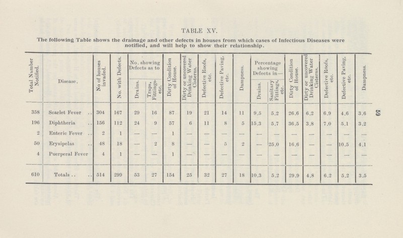 59 TABLE XV. The following Table shows the drainage and other defects in houses from which cases of Infectious Diseases were notified, and will help to show their relationship. Total Number Notified. Disease. No of houses invaded. No. with Defects. No. showing Defects as to Dirty Condition of House. Dirty or uncovered Drinking Water Cisterns. Defective Roofs, etc. Defective Paving, etc. Dampness. Percentage showing Defects in— Dirty Condition of House. Dirty or uncovered Drinking Water Cisterns. Defective Roofs, etc. Defective Paving, etc. Dampness. Drains. Traps, Fittings. etc. Drains. Sanitary Fittings, etc. 358 Scarlet Fever 304 167 29 16 87 19 21 14 11 9.5 5.2 26.6 6.2 6.9 4.6 3.6 196 Diphtheria 156 112 24 9 57 6 11 8 5 15.3 5.7 36.5 3.8 7.0 5.1 3.2 2 Enteric Fever 2 1 - - 1 - - - - - - - - - - - 50 Erysipelas 48 18 — 2 8 — — 5 2 — 25.0 16.6 — — 10.5 4.1 4 Puerperal Fever 4 1 - - 1 - - - - - - - - - - - 610 Totals 514 299 53 27 154 25 32 27 18 10.3 5.2 29.9 4.8 6.2 5.2 3.5