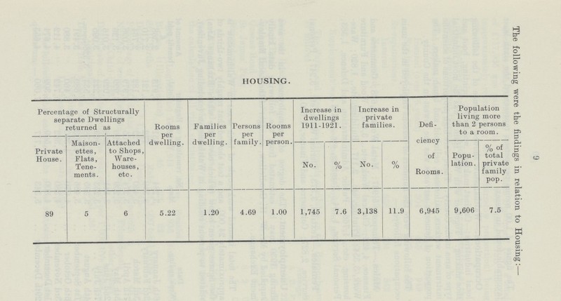 9 The following were the findings in relation to Housing HOUSING. Percentage of Structurally separate Dwellings returned as Rooms per dwelling. Families per dwelling. Persons per family. Rooms per person. Increase in dwellings 1911-1921. Increase in private families. Defi ciency of Rooms. Population living more than 2 persons to a room. Private House. Maison ettes, Flats, Tene ments. Attached to Shops, Ware houses, etc. No. % No. % Popu lation. % of total private family pop. 89 5 6 5.22 1.20 4.69 1.00 1,745 7.6 3,138 11.9 6,945 9,606 7.5