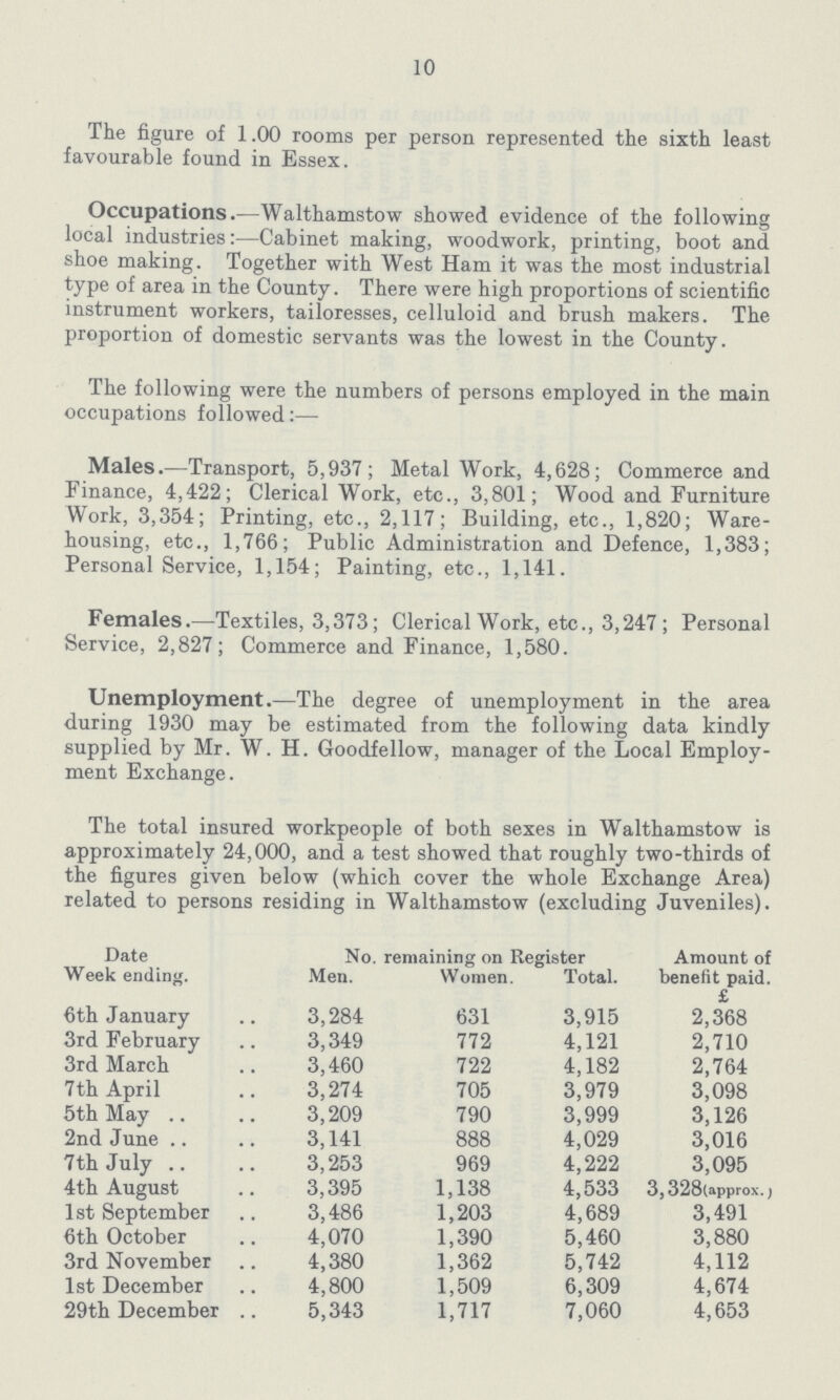10 The figure of 1.00 rooms per person represented the sixth least favourable found in Essex. Occupations.-Walthamstow showed evidence of the following local industries:-Cabinet making, woodwork, printing, boot and shoe making. Together with West Ham it was the most industrial type of area in the County. There were high proportions of scientific instrument workers, tailoresses, celluloid and brush makers. The proportion of domestic servants was the lowest in the County. The following were the numbers of persons employed in the main occupations followed:- Males.-Transport, 5,937; Metal Work, 4,628; Commerce and Finance, 4,422; Clerical Work, etc., 3,801; Wood and Furniture Work, 3,354; Printing, etc., 2,117; Building, etc., 1,820; Ware housing, etc., 1,766; Public Administration and Defence, 1,383; Personal Service, 1,154; Painting, etc., 1,141. Females.-Textiles, 3,373; Clerical Work, etc., 3,247; Personal Service, 2,827; Commerce and Finance, 1,580. Unemployment.-The degree of unemployment in the area during 1930 may be estimated from the following data kindly supplied by Mr. W. H. Goodfellow, manager of the Local Employ ment Exchange. The total insured workpeople of both sexes in Walthamstow is approximately 24,000, and a test showed that roughly two-thirds of the figures given below (which cover the whole Exchange Area) related to persons residing in Walthamstow (excluding Juveniles). Date Week ending. No. remaining on Register Amount of benefit paid. £ Men. Women Total. 6th January 3,284 631 3,915 2,368 3rd February 3,349 772 4,121 2,710 3rd March 3,460 722 4,182 2,764 7th April 3,274 705 3,979 3,098 5th May 3,209 790 3,999 3,126 2nd June 3,141 888 4,029 3,016 7th July 3,253 969 4,222 3,095 4th August 3,395 1,138 4,533 3,328(approx.) 1st September 3,486 1,203 4,689 3,491 6th October 4,070 1,390 5,460 3,880 3rd November 4,380 1,362 5,742 4,112 1st December 4,800 1,509 6,309 4,674 29th December 5,343 1,717 7,060 4,653