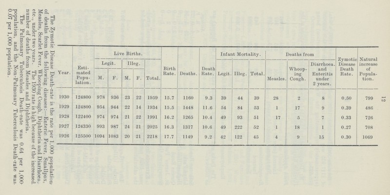 12 Year. Esti mated Popu lation. Live Births. Birth Rate. Deaths. Death Rate. Infant Mortality. Deaths from Zymotic Disease Death Rate. Natural increase of Popula tion. Legit. Illeg. Total. Legit. Illeg. Total. Measles. Whoop ing Cough. Diarrhoea. and Enteritis under 2 years. M. F. M. F. 1930 124800 978 936 23 22 1959 15.7 1160 9.3 39 44 39 28 2 8 0.50 799 1929 124800 954 944 22 14 1934 15.5 1448 11.6 54 84 53 1 17 9 0.39 486 1928 122400 974 974 21 22 1991 16.2 1265 10.4 49 93 51 17 5 7 0.33 726 1927 124330 993 987 24 21 2025 16.3 1317 10.6 49 222 52 1 18 1 0.27 708 1926 125500 1094 1083 20 21 2218 17.7 1149 9.2 42 122 45 4 9 15 0.30 1069 The Zymotic Disease Death-rate is the rate per 1,000 population; of deaths from the following diseases:-Enteric Fever, Smallpox, Measles, Scarlet Fever, Whooping Cough, Diphtheria and Diarrhoea,, etc., under two years. The 1930 rate is high because of the increased number of deaths from Measles and Diphtheria. The Pulmonary Tuberculosis Death-rate was 0.64 per 1,000 population, and the Non-Pulmonary Tuberculosis Death-rate was 0.07 per 1,000 population.