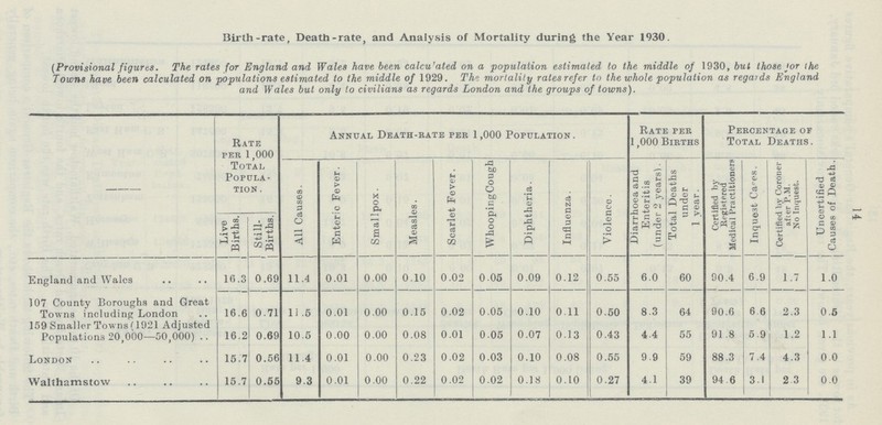 14 Birth-rate, Death-rate, and Analysis of Mortality during the Year 1930. (Provisional figures. The rates for England and Wales have been calculated on a population estimated to the middle of 1930, but those or the Towns have been calculated on populations estimated to the middle of 1929. The mortality rates refer to the whole population as regards England and Wales but only to civilians as regards London and the groups of towns). Rate per 1,000 Total Popua tion . Annual Death-rate per 1,000 Population. Rate per 1,000 Births Percentage of Total Deaths. All Causes. Enteric Fever. Smallpox. Measles. Scarlet Fever. WhoopingCough Diphtheria. Influenza. Violence. Diarrhoea and Enteritis (under 2 years). Total Deaths under 1 year. Certified by Registered Medical Practitioners* Inquest Cases. Certified by Coroner after P.M. No Inquest. Uncertified Causes of Death. Live Births. Still Births. England and Wales 10.3 0.69 11.4 0.01 0.00 0.10 0.02 0.05 0.09 0.12 0.55 6.0 60 90.4 6.9 1.7 1.0 107 County Boroughs and Great Towns including London 16.6 0.71 l1 .5 0.01 0.00 0.15 0.02 0.05 0.10 0.11 0.50 83 64 90.6 6 6 2.3 0.5 159 Smaller Towns (1921 Adjusted Populations 20,000-50,000) 16.2 0.69 10.5 0.00 0.00 0.08 0.01 0.05 0.07 0.13 0.43 44 55 91.8 5.9 1.2 1.1 London 15.7 0.56 11.4 0.01 0.00 0.23 0.02 0.03 0.10 0.08 0.55 9.9 59 88.3 7.4 4.3 0.0 Walthamstow 15.7 0.55 9.3 0.01 0.00 0.22 0.02 0.02 0.18 0.10 0.27 4.1 39 94 6 3.1 2.3 0.0