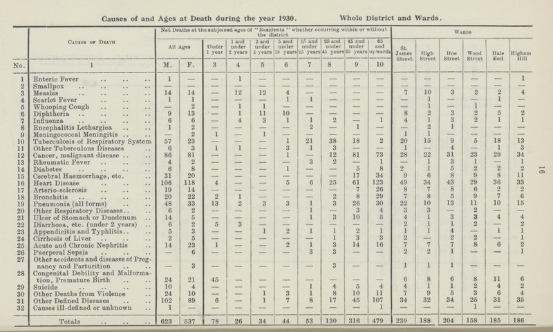 16 Causes of and Ages at Death during the year 1930. Whole District and Wards. Causes of Death Net Deaths at the subjoined ages of Residents whether occurring within or without. the district Wards All Ages Under 1 year 1 and under 2 years 2 and under 5 years 5 and under 15 years 15 and under 25 years 25 and under 45 years 46 and under 65 years 65 and upwards St. James Street High Street Hoe Street Wood Street Hale End Higham Hill No. 1 M. F. 3 4 5 6 7 8 9 10 1 Enteric Fever 1 - - 1 - - - - - - - - - - 1 2 Smallpox - - - - - - - - - - - - - - - - 3 Measles 14 14 - 12 12 4 - - - - 7 10 3 2 2 4 4 Scarlet Fever 1 1 - - - 1 1 - - - - 1 - - 1 - 5 Whooping Cough - 2 - 1 1 - - - - - - 1 - 1 - - 6 Diphtheria 9 13 - 1 11 10 - - - - 8 2 3 2 5 2 7 Influenza 6 6 - 4 3 1 1 2 - 1 4 1 3 2 1 1 8 Encephalitis Lethargica 1 2 - - - - 2 - 1 - - 2 1 - - - 9 Meningococcal Meningitis - 2 1 - 1 - - - - - 1 1 - - - - 10 Tuberculosis of Respiratory System 57 23 - - - 1 21 38 18 2 20 15 9 5 18 13 11 Other Tuberculous Diseases 6 3 1 1 - 3 1 3 - - 1 - 4 - 1 3 12 Cancer, malignant disease 86 81 - - - 1 - 12 81 73 28 22 31 23 29 34 13 Rheumatic Fever 4 2 - - - - 3 2 - 1 - 1 3 1 - 1 14 Diabetes 6 8 - - - 1 - - 5 8 2 1 5 2 2 2 15 Cerebral Haemorrhage, etc. 31 20 - - - - - - 17 34 9 6 8 9 8 11 16 Heart Disease 106 118 4 - - 5 6 25 61 123 49 34 43 29 36 33 17 Arterio-sclerosis 19 14 - - - - - - 7 26 8 7 8 6 2 2 18 Bronchitis 20 22 2 1 - - - 2 8 29 7 8 5 9 7 6 19 Pneumonia (all forms) 48 33 13 2 3 3 1 3 26 30 22 10 13 11 10 15 20 Other Respiratory Diseases 6 2 - - - - 1 - 3 4 3 3 - 2 - - 21 Ulcer of Stomach or Duodenum 14 5 - - - - 1 3 10 5 4 1 3 3 4 4 22 Diarrhoea, etc. (under 2 years) 6 2 5 3 - - - - - - 2 1 1 2 - 2 23 Appendicitis and Typhlitis 5 3 - - 1 2 1 1 2 1 1 1 4 - 1 1 24 Cirrhosis of Liver 2 5 - - - - - 1 3 3 2 - 2 2 - 1 25 Acute and Chronic Nephritis 14 23 1 - - 2 1 3 14 16 7 7 7 8 6 2 26 Puerperal Sepsis - 6 - - - - 3 3 - - 2 2 1 - - 1 27 Other accidents and diseases of Preg nancy and Parturition - 3 - - - - - 3 - - 1 1 1 - - - 28 Congenital Debility and Malforma tion, Premature Birth 24 21 45 - - - - - - - 6 8 6 8 11 6 29 Suicide 10 4 - - - - 1 4 5 4 4 1 1 2 4 2 30 Other Deaths from Violence 24 10 - - 1 3 1 8 10 11 7 9 5 3 6 4 31 Other Defined Diseases 102 89 6 - 1 7 8 17 45 107 34 32 34 25 31 35 32 Causes ill-defined or unknown 1 - - - - - - - - 1 - - - 1 - - Totals 623 537 78 26 34 44 53 13 316 479 239 188 204 158 185 186