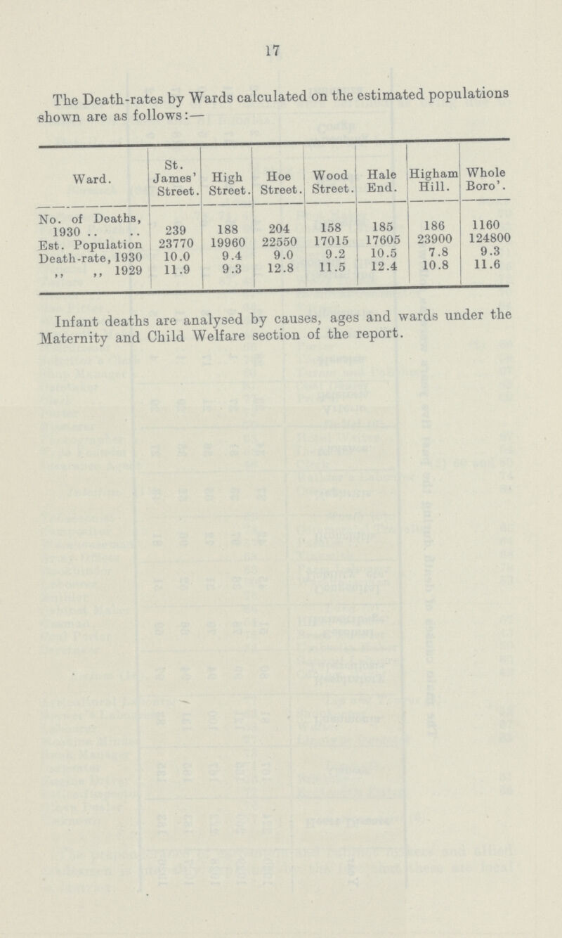 17 The Death-rates by Wards calculated on the estimated populations shown are as follows:- Ward. St. James' Street. High Street. Hoe Street. Wood Street. Hale End. Higham Hill. Whole Boro'. No. of Deaths, 1930 239 188 204 158 185 186 1160 Est. Population 23770 19960 22550 17015 17605 23900 124800 Death-rate, 1930 10.0 9.4 9.0 9.2 10.5 7.8 9.3 ,, 1929 11.9 9.3 12.8 11.5 12.4 10.8 11.6 Infant deaths are analysed by causes, ages and wards under the Maternity and Child Welfare section of the report.