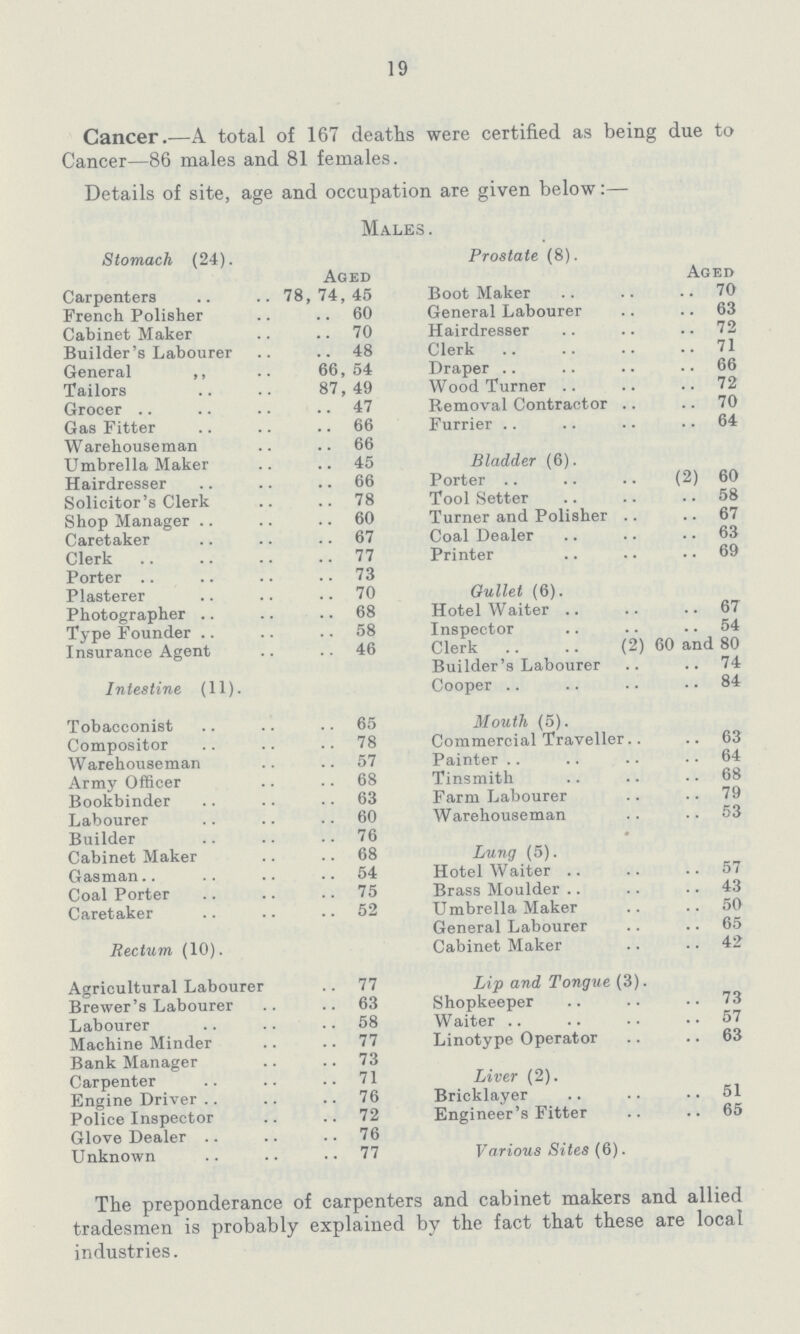 19 Cancer.-A total of 167 deaths were certified as being due to Cancer-86 males and 81 females. Details of site, age and occupation are given below:- Males. Stomach (24). Prostate (8). Aged Aged Carpenters 78, 74, 45 Boot Maker 70 French Polisher 60 General Labourer 63 Cabinet Maker 70 Hairdresser 72 Builder's Labourer 48 Clerk 71 General ,, 66, 54 Draper 66 Tailors 87, 49 Wood Turner 72 Grocer 47 Removal Contractor 70 Gas Fitter 66 Furrier 64 Warehouseman 66 Bladder (6). Umbrella Maker 45 Hairdresser 66 Porter (2) 60 Solicitor's Clerk 78 Tool Setter 58 Shop Manager 60 Turner and Polisher 67 Caretaker 67 Coal Dealer 63 Clerk 77 Printer 69 Porter 73 Gullet (6). Plasterer 70 Photographer 68 Hotel Waiter 67 Type Founder 58 Inspector 54 Insurance Agent 46 Clerk (2) 60 and 80 Intestine (11). Builder's Labourer 74 Cooper 84 Tobacconist 65 Mouth (5). Compositor 78 Commercial Traveller. . 63 Warehouseman 57 Painter 64 Army Officer 68 Tinsmith 68 Bookbinder 63 Farm Labourer 79 Labourer 60 Warehouseman 53 Builder 76 Lung (5). Cabinet Maker 68 Gasman 54 Hotel Waiter 57 Coal Porter 75 Brass Moulder 43 Caretaker 52 Umbrella Maker 50 Rectum (10). General Labourer 65 Cabinet Maker 4 2 Agricultural Labourer 77 Lip and Tongue (3). Brewer's Labourer 63 Shopkeeper 73 Labourer 58 Waiter 57 Machine Minder 77 Linotype Operator 63 Bank Manager 73 Liver (2). Carpenter 71 Engine Driver 76 Bricklayer 51 Police Inspector 72 Engineer's Fitter 65 Glove Dealer 76 Various Sites (6). Unknown 77 The preponderance of carpenters and cabinet makers and allied tradesmen is probably explained by the fact that these are local industries.