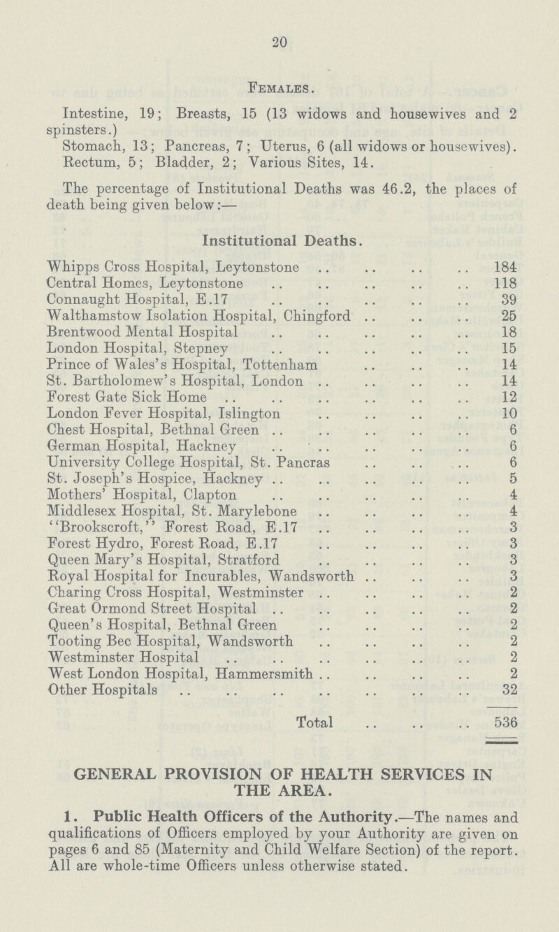 20 Females. Intestine, 19; Breasts, 15 (13 widows and housewives and 2 spinsters.) Stomach, 13; Pancreas, 7; Uterus, 6 (all widows or housewives). Rectum, 5; Bladder, 2; Various Sites, 14. The percentage of Institutional Deaths was 46.2, the places of death being given below:— Institutional Deaths. Whipps Cross Hospital, Leytonstone 184 Central Homes, Leytonstone 118 Connaught Hospital, E.17 39 Walthamstow Isolation Hospital, Chingford 25 Brentwood Mental Hospital 18 London Hospital, Stepney 15 Prince of Wales's Hospital, Tottenham 14 St. Bartholomew's Hospital, London 14 Forest Gate Sick Home 12 London Fever Hospital, Islington 10 Chest Hospital, Bethnal Green 6 German Hospital, Hackney 6 University College Hospital, St. Pancras 6 St. Joseph's Hospice, Hackney 5 Mothers' Hospital, Clapton 4 Middlesex Hospital, St. Marylebone 4 Brookscroft, Forest Road, E.17 3 Forest Hydro, Forest Road, E.17 3 Queen Mary's Hospital, Stratford 3 Royal Hospital for Incurables, Wandsworth 3 Charing Cross Hospital, Westminster 2 Great Ormond Street Hospital 2 Queen's Hospital, Bethnal Green 2 Tooting Bee Hospital, Wandsworth 2 Westminster Hospital 2 West London Hospital, Hammersmith 2 Other Hospitals 32 Total 536 GENERAL PROVISION OF HEALTH SERVICES IN THE AREA. 1. Public Health Officers of the Authority. —The names and qualifications of Officers employed by your Authority are given on pages 6 and 85 (Maternity and Child Welfare Section) of the report. All are whole-time Officers unless otherwise stated.