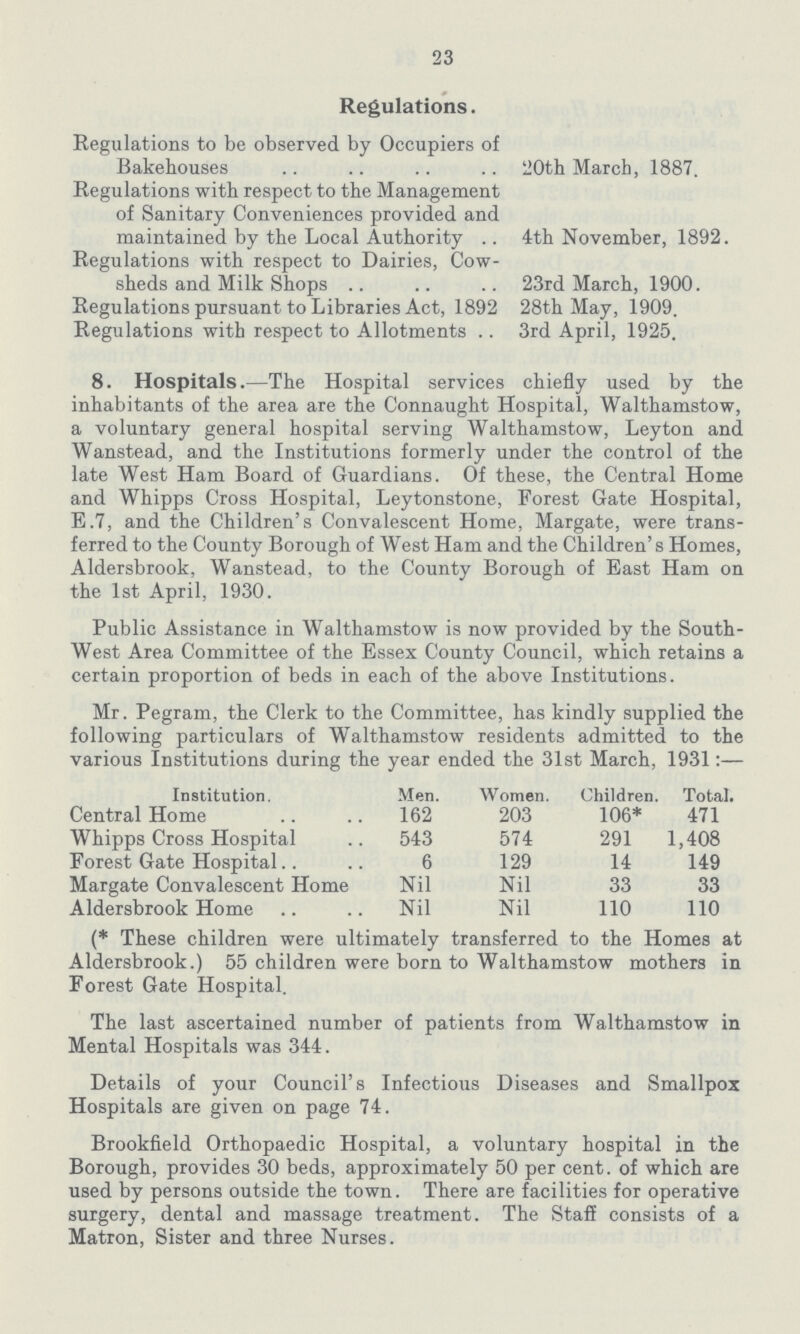 23 Regulations. Regulations to be observed by Occupiers of Bakehouses 20th March, 1887. Regulations with respect to the Management of Sanitary Conveniences provided and maintained by the Local Authority 4th November, 1892. Regulations with respect to Dairies, Cow sheds and Milk Shops 23rd March, 1900. Regulations pursuant to Libraries Act, 1892 28th May, 1909. Regulations with respect to Allotments 3rd April, 1925. 8. Hospitals.—The Hospital services chiefly used by the inhabitants of the area are the Connaught Hospital, Walthamstow, a voluntary general hospital serving Walthamstow, Leyton and Wanstead, and the Institutions formerly under the control of the late West Ham Board of Guardians. Of these, the Central Home and Whipps Cross Hospital, Leytonstone, Forest Gate Hospital, E.7, and the Children's Convalescent Home, Margate, were trans ferred to the County Borough of West Ham and the Children's Homes, Aldersbrook, Wanstead, to the County Borough of East Ham on the 1st April, 1930. Public Assistance in Walthamstow is now provided by the South West Area Committee of the Essex County Council, which retains a certain proportion of beds in each of the above Institutions. Mr. Pegram, the Clerk to the Committee, has kindly supplied the following particulars of Walthamstow residents admitted to the various Institutions during the year ended the 31st March, 1931:— Institution. Men. Women. Children. Total. Central Home 162 203 106* 471 Whipps Cross Hospital 543 574 291 1,408 Forest Gate Hospital 6 129 14 149 Margate Convalescent Home Nil Nil 33 33 Aldersbrook Home Nil Nil 110 110 (*These children were ultimately transferred to the Homes at Aldersbrook.) 55 children were born to Walthamstow mothers in Forest Gate Hospital. The last ascertained number of patients from Walthamstow in Mental Hospitals was 344. Details of your Council's Infectious Diseases and Smallpox Hospitals are given on page 74. Brookfield Orthopaedic Hospital, a voluntary hospital in the Borough, provides 30 beds, approximately 50 per cent. of which are used by persons outside the town. There are facilities for operative surgery, dental and massage treatment. The Staff consists of a Matron, Sister and three Nurses.