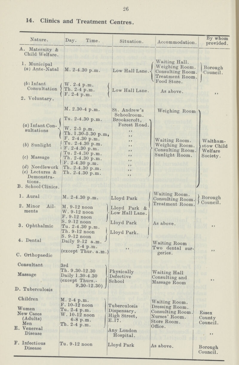 26 14. Clinics and Treatment Centres. Nature. Day. Time. Situation. Accommodation. By whom provided. A. Maternity & Child Welfare. 1. Municipal (a) Ante-Natal M. 2-4.30 p.m. Low Hall Lane. Waiting Hall. Borough Council. Weighing Room. Consulting Room. Treatment Room. Food Store. (b) Infant Consultation W. 2-4 p.m. Low Hall Lane. As above. „ Th. 2-4 p.m. F. 2-4 p.m. 2. Voluntary. M. 2.30-4 p.m. St. Andrew's Schoolroom. Weighing Room Waltham stow Child Welfare Society. (a) Infant Con sultations Tu. 2-4.30 p.m. Brookscroft, Forest Road. Waiting Room. Weighing Room. Consulting Room. Sunlight Room. W. 2-5 p.m. „ Th. 1.30-5.30 p.ms „ F. 2-4.30 p.m. „ (b) Sunlight Tu. 2-4.30 p.m. „ F. 2-4.30 p.m. „ (c) Massage Tu. 2-4.30 p.m. „ Th. 2-4.30 p.m. „ F. 2-4.30 p.m. „ (d) Needlework Th. 2-4.30 p.m. „ (e) Lectures & Demonstra tions. Th. 2-4.30 p.m. „ B. School Clinics. 1. Aural M. 2-4.30 p.m. Lloyd Park Waiting Room. Borough Council. Consulting Room. Treatment Room. 2. Minor Ail ments M. 9-12 noon W. 9-12 noon F. 9-12 noon S. 9-12 noon Lloyd Park & Low Hall Lane. As above.  Lloyd Park 3. Ophthalmic Tu. 2-4.30 p.m. Th. 9-12 noon S. 9-12 noon Lloyd Park. 4. Dental Daily 9-12 a.m. 2-4 p.m. (except Thur. a.m.)  Waiting Room Two dental sur geries. „ C. Orthopaedic Consultant 3rd 1 Physically Defective School Waiting Hall Consulting and Massage Room „ Massage Th. 9.30-12.30 Daily 1.30-4.30 except Thurs.-9.30-12.30) D. Tuberculosis Children M. 2-4 p.m. Tuberculosis Dispensary, High Street, E.17. Waiting Room. Essex County Council. F. 10-12 noon Dressing Room. Women Tu. 2-4 p.m. Consulting Room. New Cases W. 10-12 noon Nurses' Room. (Adults) 6-8 p.m. Store Room. Men Th. 2-4 p.m. Office. E. Venereal Disease Any London Hospital. „ F. Infectious Disease Tu. 9-12 noon Lloyd Park As above. Borough Council.