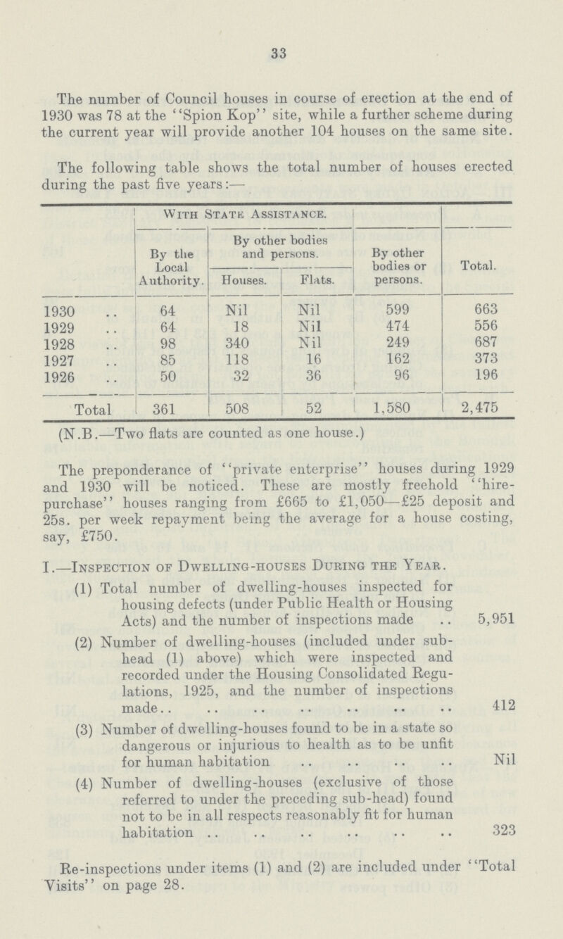 33 The number of Council houses in course of erection at the end of 1930 was 78 at the Spion Kop site, while a further scheme during the current year will provide another 104 houses on the same site. The following table shows the total number of houses erected during the past five years:— With StateAssistance. By the Local Authority. By other bodies and persons. By other bodies or persons. Total Houses. Flats. 1930 64 Nil Nil 599 663 1929 64 18 Nil 474 556 1928 98 340 Nil 249 687 1927 85 118 16 162 373 1926 50 32 36 96 196 Total 361 508 52 1,580 2,475 (N.B.—Two flats are counted as one house.) The preponderance of private enterprise houses during 1929 and 1930 will be noticed. These are mostly freehold hire purchase houses ranging from £665 to £1,050—£25 deposit and 25s. per week repayment being the average for a house costing, say, £750. I.—Inspection of Dwelling-houses During the Year. (1) Total number of dwelling-houses inspected for housing defects (under Public Health or Housing Acts) and the number of inspections made 5,951 (2) Number of dwelling-houses (included under sub¬ head (1) above) which were inspected and recorded under the Housing Consolidated Regu lations, 1925, and the number of inspections made 412 (3) Number of dwelling-houses found to be in a state so dangerous or injurious to health as to be unfit for human habitation Nil (4) Number of dwelling-houses (exclusive of those referred to under the preceding sub-head) found not to be in all respects reasonably fit for human habitation 323 Re-inspections under items (1) and (2) are included under Total Visits on page 28.