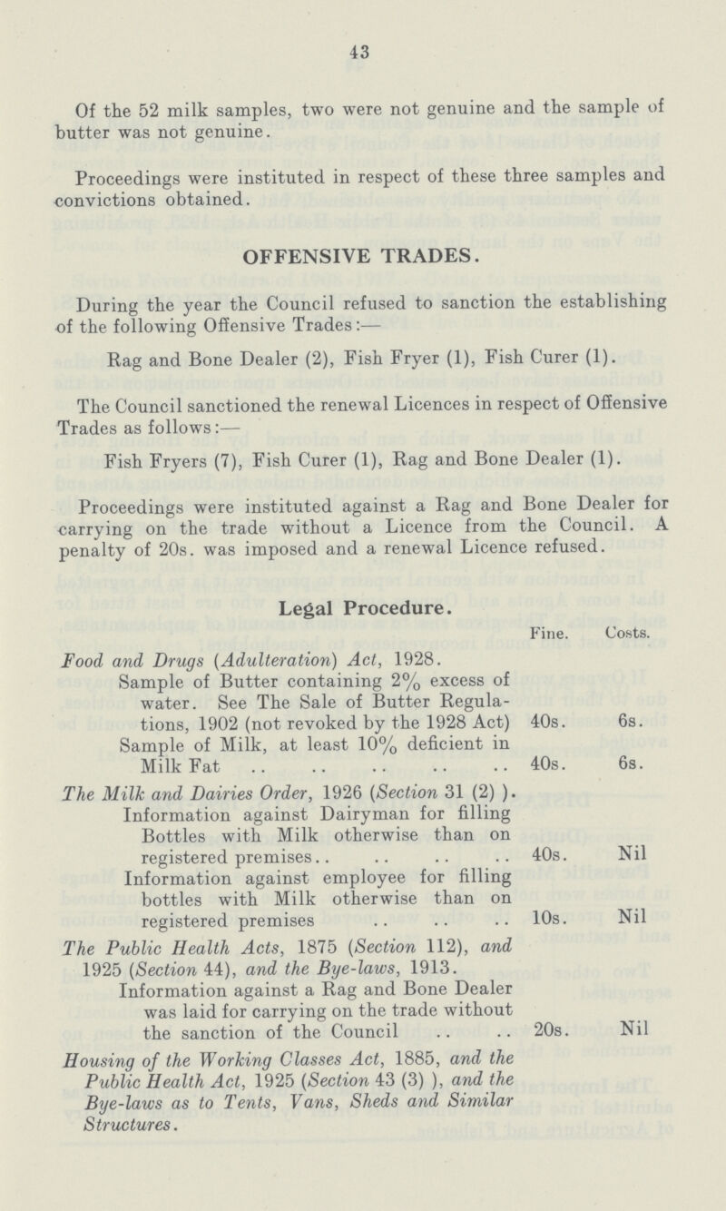 43 Of the 52 milk samples, two were not genuine and the sample of butter was not genuine. Proceedings were instituted in respect of these three samples and convictions obtained. OFFENSIVE TRADES. During the year the Council refused to sanction the establishing of the following Offensive Trades:— Rag and Bone Dealer (2), Fish Fryer (1), Fish Curer (1). The Council sanctioned the renewal Licences in respect of Offensive Trades as follows:— Fish Fryers (7), Fish Curer (1), Rag and Bone Dealer (1). Proceedings were instituted against a Rag and Bone Dealer for carrying on the trade without a Licence from the Council. A penalty of 20s. was imposed and a renewal Licence refused. Legal Procedure. Fine. Costs. Food and Drugs (Adulteration) Act, 1928. Sample of Butter containing 2% excess of water. See The Sale of Butter Regula tions, 1902 (not revoked by the 1928 Act) 40s. 6s. Sample of Milk, at least 10% deficient in Milk Fat 40s. 6s. The Milk and Dairies Order, 1926 (Section 31 (2) ). Information against Dairyman for filling Bottles with Milk otherwise than on registered premises 40s. Nil Information against employee for filling bottles with Milk otherwise than on registered premises 10s. Nil The Public Health Acts, 1875 (Section 112), and 1925 (Section 44), and the Bye-laws, 1913. Information against a Rag and Bone Dealer was laid for carrying on the trade without the sanction of the Council 20s. Nil Housing of the Working Classes Act, 1885, and the Public Health Act, 1925 (Section 43 (3) ), and the Bye-laws as to Tents, Vans, Sheds and Similar Structures.