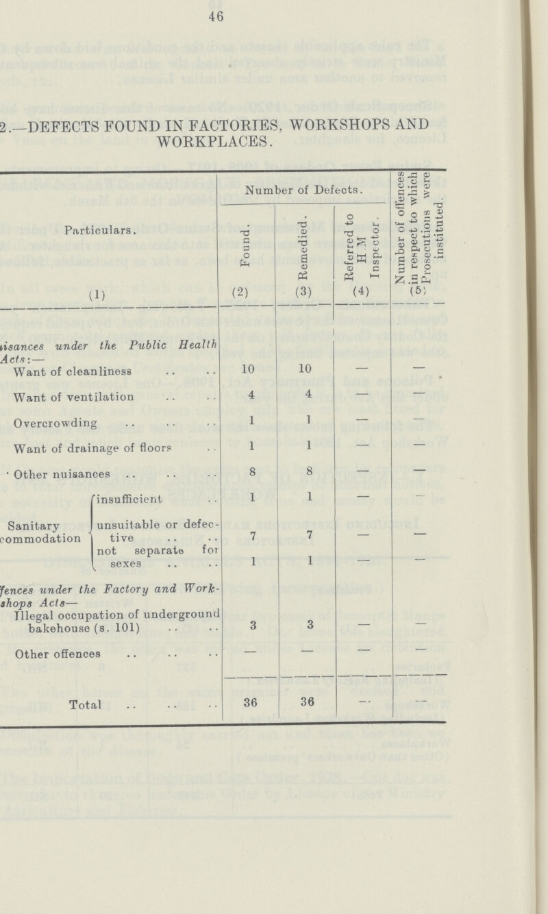 46 2.—DEFECTS FOUND IN FACTORIES, WORKSHOPS AND WORKPLACES. Particulars. Number of Defects. Number of offences in respect to which Prosecutions were instituted. Found. Remedied. Referred to H M Inspector. (1) (2) (3) (4) (5) Usances under the Public Health Acts:— Want of cleanliness 10 10 — — Want of ventilation 4 4 — — Overcrowding 1 1 — — Want of drainage of floors 1 1 — — Other nuisances 8 8 — — Sanitary commodation insufficient 1 1 — - unsuitable or defec tive 7 7 - - not separate for sexes 1 1 — - fences under the Factory and Work shops Acts— Illegal occupation of underground bakehouse (s. 101) 3 3 — — Other offences — — — — Total 36 36 — —