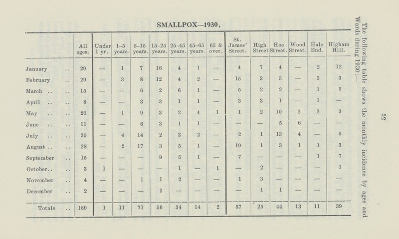 52 The following table shows the monthly incidence by ages and Wards during 1930:— SMALLPOX—1930. All ages. Under 1 yr. 1-5 years. 5-15 years. 15-25 years. 25-45 years. 45-65 years. 65 & over. St. James' Street. High Street Hoe Street. Wood Street. Hale End. Higham Hill. January 29 — 1 7 16 4 1 — 4 7 4 — 2 12 February 29 — 3 8 12 4 2 — 15 3 5 — 3 3 March 15 — — 6 2 6 1 — 5 2 2 — 1 5 April 8 — — 3 3 1 1 — 3 3 1 — 1 — May 20 — 1 9 3 2 4 1 1 2 10 2 2 3 June 11 — — 6 3 1 1 — — — 5 6 — — July 25 — 4 14 2 3 2 — 2 1 13 4 — 5 August 28 — 2 17 3 5 1 — 19 1 3 1 1 3 September 15 — — — 9 5 1 — 7 — — — 1 7 October 3 1 — — 1 — 1 — 2 — — — 1 November 4 — — 1 1 2 — — 1 3 — — — — December 2 — — — 2 — — — — 1 1 — — — Totals 189 1 11 71 56 34 14 2 57 25 44 13 11 39