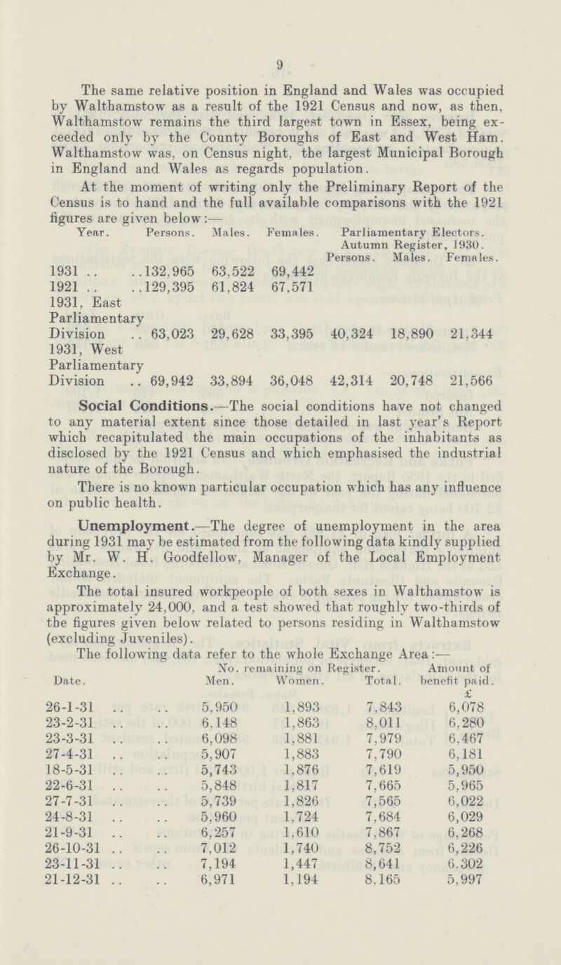 9 The same relative position in England and Wales was occupied by Walthamstow as a result of the 1921 Census and now, as then, Walthamstow remains the third largest town in Essex, being ex ceeded only by the County Boroughs of East and West Ham. Walthamstow was, on Census night, the largest Municipal Borough in England and Wales as regards population. At the moment of writing only the .Preliminary Report of the Census is to hand and the full available comparisons with the 1921 figures are given below:— Year. Persons. Males. Females. Parliamentary Electors Autumn Register, 1930 Persons. Males. Females. 1931 132.965 63,522 69,442 1921 129,395 61,824 67,571 1931, East Parliamentary Division 63,023 29,628 33,395 40,324 18,890 21,344 1931, West Parliamentary Division 69,942 33,894 36,048 42,314 20,748 21,566 Social Conditions.—The social conditions have not changed to any material extent since those detailed in last year's Report which recapitulated the main occupations of the inhabitants as disclosed by the 1921 Census and which emphasised the industrial nature of the Borough. There is no known particular occupation which has any influence on public health. Unemployment.—The degree of unemployment in the area during 1931 may be estimated from the following data kindly supplied by Mr. W. H. Goodfellow, Manager of the Local Employment Exchange. The total insured workpeople of both sexes in Walthamstow is approximately 24,000, and a test showed that roughly two-thirds of the figures given below related to persons residing in Walthamstow (excluding Juveniles). The following data refer to the whole Exchange Area:— Date. No. remaining on Register. Amount of benefit paid. £ Men. Women. Total. 26-1-31 5,950 1,893 7,843 6,078 23-2-31 6,148 1,863 8,011 6,280 23-3-31 6,098 1,881 7,979 6,467 27-4-31 5,907 1,883 7,790 6,181 18-5-31 5,743 1,876 7,619 5,950 22-6-31 5,848 1,817 7,665 5,965 27-7-31 5,739 1,826 7,565 6,022 24-8-31 5,960 1,724 7,684 6,029 21-9-31 6,257 1,610 7,867 6,268 26-10-31 7,012 1,740 8,752 6,226 23-11-31 7,194 1,447 8,641 6,302 21-12-31 6,971 1,194 8,165 5,997
