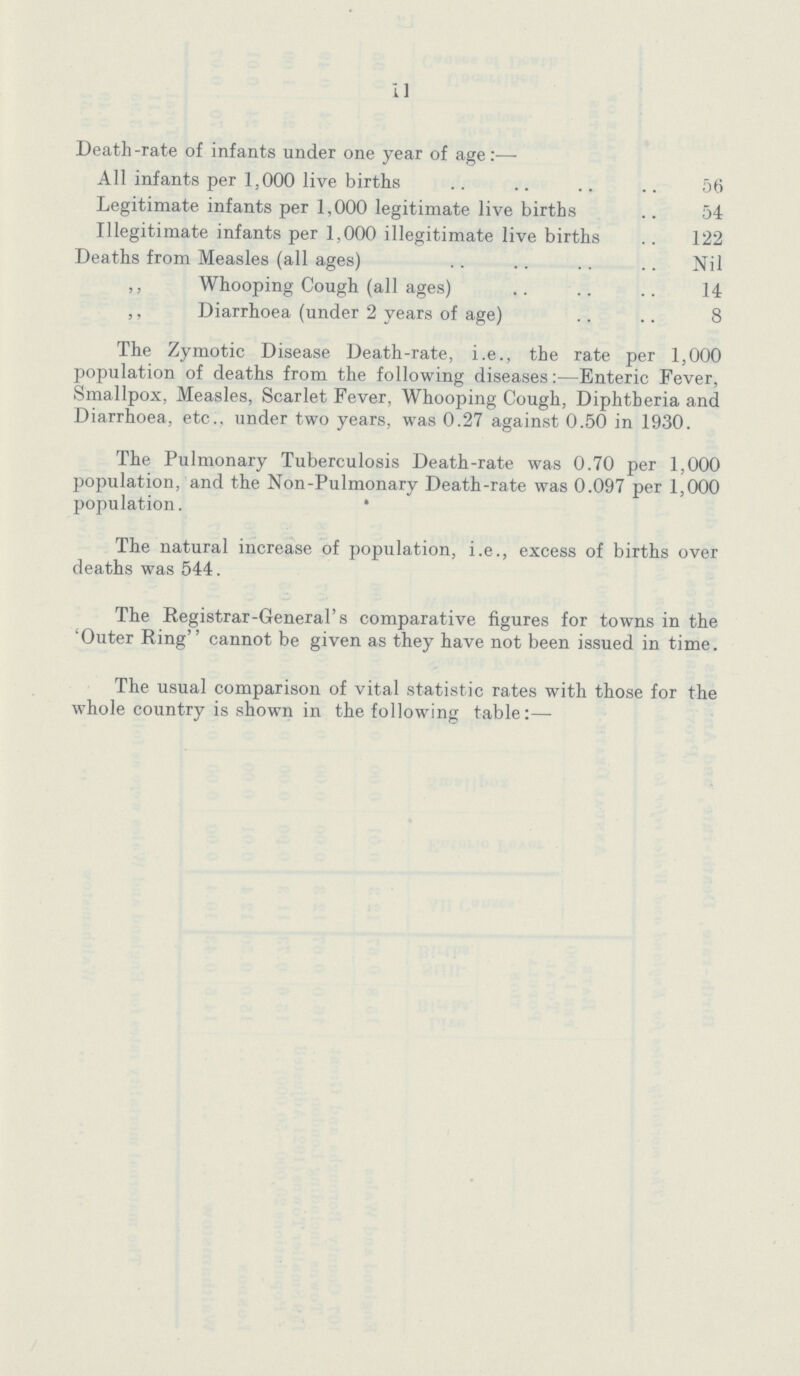 11 Death-rate of infants under one year of age:— All infants per 1,000 live births 56 Legitimate infants per 1,000 legitimate live births 54 Illegitimate infants per 1,000 illegitimate live births 122 Deaths from Measles (all ages) Nil ,, Whooping Cough (all ages) 14 ,, Diarrhoea (under 2 years of age) 8 The Zymotic Disease Death-rate, i.e., the rate per 1,000 population of deaths from the following diseases:—Enteric Fever, Smallpox, Measles, Scarlet Fever, Whooping Cough, Diphtheria and Diarrhoea, etc under two years, was 0.27 against 0.50 in 1930. The Pulmonary Tuberculosis Death-rate was 0.70 per 1,000 population, and the Non-Pulmonary Death-rate was 0.097 per 1,000 population. The natural increase of population, i.e., excess of births over deaths was 544. The Registrar-General's comparative figures for towns in the 'Outer Ring cannot be given as they have not been issued in time. The usual comparison of vital statistic rates with those for the whole country is shown in the following table:—