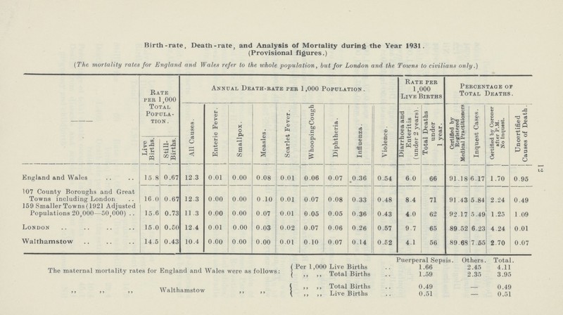 Birth-rate, Death-rate, and Analysis of Mortality during the Year 1931. (Provisional figures.) (The mortality rates for England and Wales refer to the whole population, but for London and the Towns to civilians only.) Rate per 1,000 Total Popula tion . Annual Death-rate pee 1,000 Population. Rate per 1,000 Live Births Percentage of Total Deaths. All Causes. Enteric Fever. Smallpox. Measles. Scarlet Fever. Whooping Cough Diphtheria. Influenza. Violence. Diarrhoea and Enteritis (under 2 years). Total Deaths under 1 year. Certified by Registered Medical Practitioners Inquest Cases. Certified by Coroner after P.M. No Inquest. Uncertified Causes of Death. Live Births. still- Births. England and Wales 15.8 0.67 12.3 0.01 0.00 0.08 0.01 0.06 0.07 0.36 0.54 6.0 66 91.18 6.17 1.70 0.95 107 County Boroughs and Great Towns including London 16.0 0.67 12.3 0.00 0.00 0 .10 0.01 0.07 0.08 0.33 0.48 8.4 71 91 .43 5.84 2.24 0.49 159 Smaller Towns (1921 Adjusted Populations 20,000—50,000) 15.6 0.73 11.3 0.00 0.00 0.07 0.01 0.05 0.05 0.36 0.43 4.0 62 92.17 5.49 1.25 1.09 London 15.0 0.50 12.4 0.01 0.00 0.03 0.02 0.07 0.06 0.26 0.57 9.7 65 89.52 6.23 4.24 0.01 Walthamstow 14.5 0.43 10.4 0.00 0.00 0.00 0.01 0.10 0.07 0.14 0.52 4.1 56 89.68 7.55 2.70 0.07 Puerperal Sepsis. Others. Total. The maternal mortality rates for England and Wales were as follows: Per 1,000 Live Births 1.66 2.45 4.11 ,, ,, Total Births 1.59 2.35 3.95 ,, ,, ,, Walthamstow ,, ,, | ,, ,, Total Births 0.49 - 0.49 ,, ,, Live Births 0.51 — 0.51 12