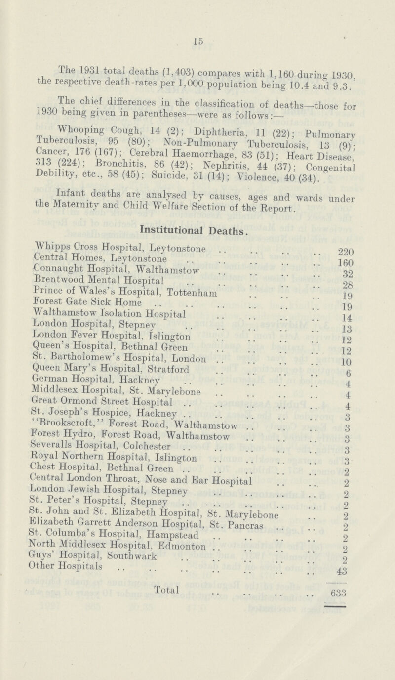 15 The 1931 total deaths (1,403) compares with 1,160 during 1930, the respective death-rates per 1,000 population being 10.4 and 9.3. The chief differences in the classification of deaths—-those for 1930 being given in parentheses—were as follows:— Whooping Cough, 14 (2); Diphtheria, 11 (22); Pulmonary Tuberculosis, 95 (80); Non-Pulmonary Tuberculosis, 13 (9); Cancer, 176 (167); Cerebral Haemorrhage, 83 (51); Heart Disease, 313 (224); Bronchitis, 86 (42); Nephritis, 44 (37); Congenital Debility, etc., 58 (45); Suicide, 31 (14); Violence, 40 (34). Infant deaths are analysed by causes, ages and wards under the Maternity and Child Welfare Section of the Report. Institutional Deaths. Whipps Cross Hospital, Leytonstone 220 Central Homes, Leytonstone 160 Connaught Hospital, Walthamstow 32 Brentwood Mental Hospital 28 Prince of Wales's Hospital, Tottenham 19 Forest Gate Sick Home 19 Walthamstow Isolation Hospital 14 London Hospital, Stepney 13 London Fever Hospital, Islington 12 Queen's Hospital, Bethnal Green 12 St. Bartholomew's Hospital, London 10 Queen Mary's Hospital, Stratford 6 German Hospital, Hackney 4 Middlesex Hospital, St. Marylebone 4 Great Ormond Street Hospital 4 St. Joseph's Hospice, Hackney 3 Brookscroft, Forest Road, Walthamstow 3 Forest Hydro, Forest Road, Walthamstow 3 Severalls Hospital, Colchester 3 Royal Northern Hospital, Islington 3 Chest Hospital, Bethnal Green 2 Central London Throat, Nose and Ear Hospital 2 London Jewish Hospital, Stepney 2 St. Peter's Hospital, Stepney 2 St. John and St. Elizabeth Hospital, St. Marylebone 2 Elizabeth Garrett Anderson Hospital, St. Pancras 2 St. Columba's Hospital, Hampstead 2 North Middlesex Hospital, Edmonton 2 Guys' Hospital, Southwark 2 Other Hospitals 43 Total 633
