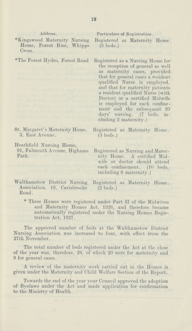 19 Address. *Kingswood Maternity Nursing Home, Forest Rise, Whipps Cross. *The Forest Hydro, Forest Road St. Margaret's Maternity Home, 3, East Avenue. Heathfield Nursing Home, 91, Falmouth Avenue, Highams Park. Walthamstow District Nursing Association, 19, Carisbrooke Road. Particulars of Registration. Registered as Maternity Home. (5 beds.) Registered as a Nursing Home for the reception of general as well as maternity cases, provided that for general cases a resident qualified Nurse is employed, and that for maternity patients a resident qualified Nurse (with Doctor) or a certified Midwife is employed for each confine ment and the subsequent 10 days' nursing. (7 beds, in cluding 2 maternity.) Registered as Maternity Home. (3 beds.) Registered as Nursing and Mater nity Home. A certified Mid wife or doctor should attend each confinement. (10 beds, including 6 maternity.) Registered as Maternity Home. (2 beds.) * These Homes were registered under Part II of the Midwives and Maternity Homes Act, 1926, and therefore became automatically registered under the Nursing Homes Regis tration Act, 1927. The approved number of beds at the Walthamstow District Nursing Association was increased to four, with effect from the 27th November. The total number of beds registered under the Act at the close of the year was, therefore, 29, of which 20 were for maternity and 9 for general cases. A review of the maternity work carried out in the Homes is given under the Maternity and Child Welfare Section of the Report. Towards the end of the year your Council approved the adoption of Byelaws under the Act and made application for confirmation to the Ministry of Health.