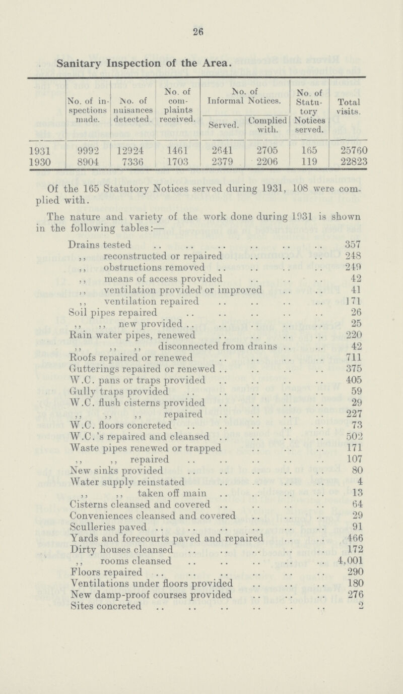 26 Sanitary Inspection of the Area. No. of in spections made. No. of nuisances detected. No. of com plaints received. No. of Informal Notices. No. of Statu tory Notices served. Total visits. Served. Complied with. 1931 9992 12924 1461 2641 2705 165 25760 1930 8904 7336 1703 2379 2206 119 22823 Of the 165 Statutory Notices served during 1931, 108 were com plied with. The nature and variety of the work done during 1931 is shown in the following tables:— Drains tested 357 ,, reconstructed or repaired 248 ,, obstructions removed 249 ,, means of access provided 42 ,, ventilation provided or improved 41 ,, ventilation repaired 171 Soil pipes repaired 26 ,, ,, new provided 25 Rain water pipes, renewed 220 ,, ,, ,, disconnected from drains 42 Roofs repaired or renewed 711 Gutterings repaired or renewed 375 W.C. pans or traps provided 405 Gully traps provided 59 W.C. flush cisterns provided 29 ,, ,, ,, repaired 227 W.C. floors concreted 73 W.C. 's repaired and cleansed 502 Waste pipes renewed or trapped 171 ,, ,, repaired 107 New sinks provided 80 Water supply reinstated 4 ,, ,, taken off main 13 Cisterns cleansed and covered 64 Conveniences cleansed and covered 29 Sculleries paved 91 Yards and forecourts paved and repaired 466 Dirty houses cleansed 172 ,, rooms cleansed . 4,001 Floors repaired 290 Ventilations under floors provided 180 New damp-proof courses provided 276 Sites concreted 2