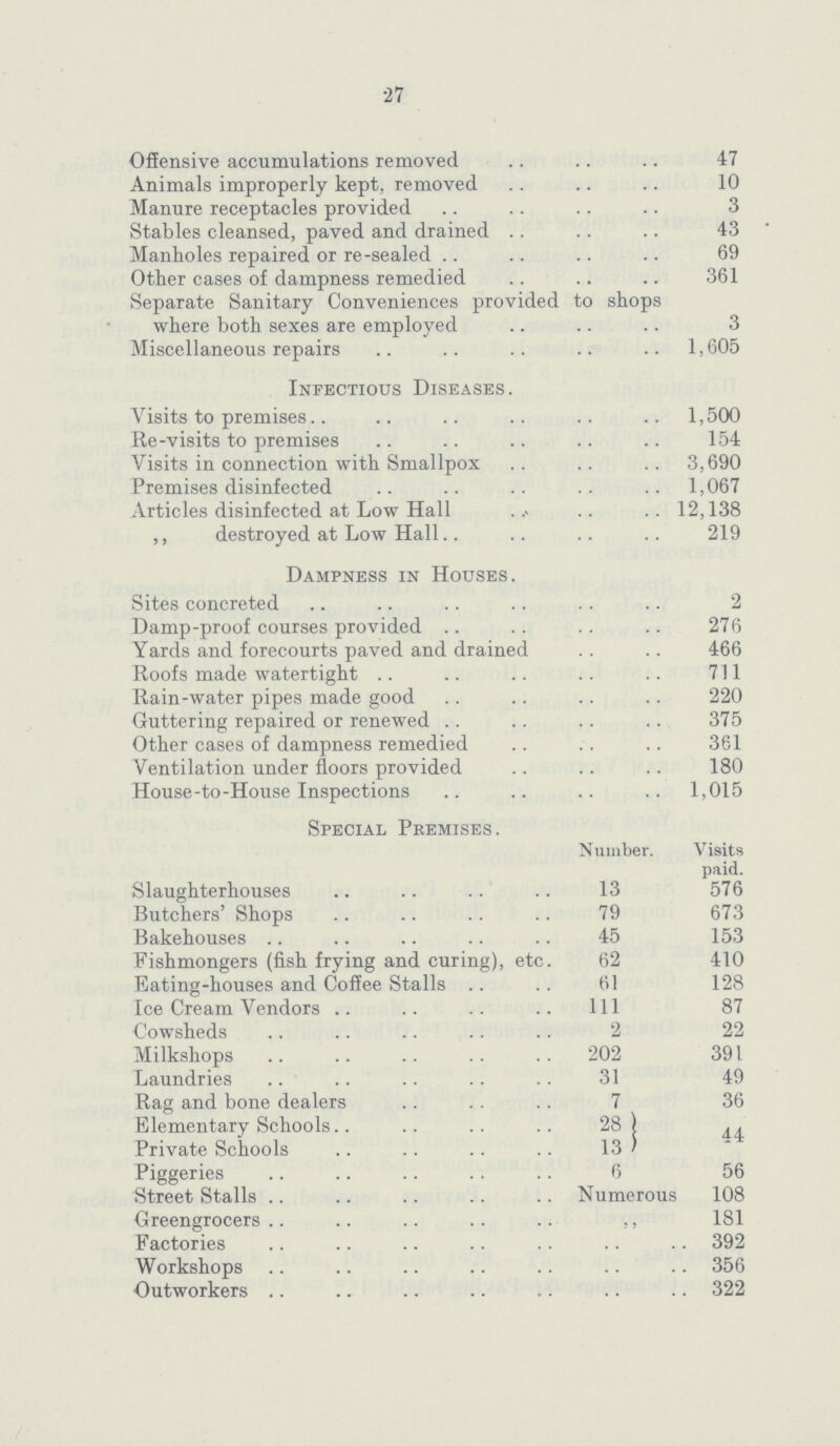 27 Offensive accumulations removed 47 Animals improperly kept, removed 10 Manure receptacles provided 3 Stables cleansed, paved and drained 43 Manholes repaired or re-sealed 69 Other cases of dampness remedied 361 Separate Sanitary Conveniences provided to shops where both sexes are employed 3 Miscellaneous repairs 1,605 Infectious Diseases. Visits to premises 1,500 Re-visits to premises 154 Visits in connection with Smallpox 3,690 Premises disinfected 1,067 Articles disinfected at Low Hall 12,138 ,, destroyed at Low Hall 219 Dampness in Houses. Sites concreted 2 Damp-proof courses provided 276 Yards and forecourts paved and drained 466 Roofs made watertight 711 Rain-water pipes made good 220 Guttering repaired or renewed 375 Other cases of dampness remedied 361 Ventilation under floors provided 180 House-to-House Inspections 1,015 Special Premises. Number. Visits paid. Slaughterhouses Butchers' Shops 13 576 79 673 Bakehouses 45 153 Fishmongers (fish frying and curing), etc. 62 410 Eating-houses and Coffee Stalls 61 128 Ice Cream Vendors 111 87 Cowsheds 2 22 Milkshops 202 391 Laundries 31 49 Rag and bone dealers 7 36 Elementary Schools 28 44 Private Schools 13 Piggeries 6 56 Street Stalls Numerous 108 Greengrocers 181 Factories 392 Workshops 356 Outworkers 322