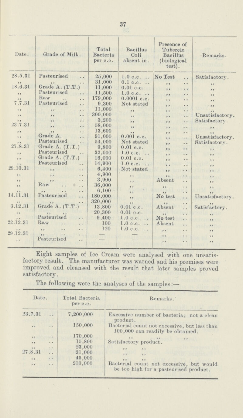 37 Date. Grade of Milk. Total Bacteria per c.c. Bacillus Coli absent in. Presence of Tubercle Bacillus (biological test). Remarks. 28.5.31 Pasteurised 25,000 1.0 c.c. No Test Satisfactory. „ „ 31,000 0.1 c.c. „ „ 18.6.31 Grade A. (T.T.) 11,000 0.01 c.c. „ „ „ Pasteurised 11,500 1.0 c.c. „ „ ,, Raw 179,000 0.0001 c.c. „ „ 7.7.31 Pasteurised 9,300 Not stated „ „ „ „ 11,000 „ „ „ „ „ 300,000 „ „ Unsatisfactory. „ „ 3,200 „ „ Satisfactory. 23.7.31 „ 58,000 „ „ „ „ „ 13,600 „ „ „ ,, Grade A. 91,000 0.001 c.c. „ Unsatisfactory. „ Pasteurised 54,000 Not stated „ Satisfactory. 27.8.31 Grade A. (T.T.) 9,800 0.01 c.c. „ „ „ Pasteurised 32,000 1.0 c.c. „ „ „ Grade A. (T.T.) 16,000 0.01 c.c. „ „ „ Pasteurised 14,900 1.0 c.c. „ „ 29.10.31 „ 6,400 Not stated „ „ „ „ 4,900 „ „ „ „ „ 3,900 „ Absent „ „ Raw 36,000 „ „ „ „ „ 6,100 „ „ „ 14.11.31 Pasteurised 180,000 „ No test Unsatisfactory. „ ,, 320,000 „ „ „ 3.12.31 Grade A. (T.T.) 13,800 0.01 c.c. Absent Satisfactory. „ „ „ 20,300 0.01 c.c. „ „ „ Pasteurised 9.400 1.0 c.c. No test „ 22.12.31 Raw 100 1.0 c.c. Absent „ „ „ 120 1.0 c.c. „ „ 29.12.31 „ — — „ „  Pasteurised — — „ „ Eight samples of Ice Cream were analysed with one unsatis factory result. The manufacturer was warned and his premises were improved and cleansed with the result that later samples proved satisfactory. The following were the analyses of the samples:— Date. Total Bacteria per c.c. Remarks. 23.7.31 7,200,000 Excessive number of bacteria; not a clean product. „ 150,000 Bacterial count not excessive, but less than 100,000 can readily be obtained. „ 170,000 „ „ „ „ 15,800 Satisfactory product. „ 23,000 „ „ 27.8.31 31,000 „ „ „ 45,000 „ „ „ 210,000 Bacterial count not excessive, but would be too high for a pasteurised product.
