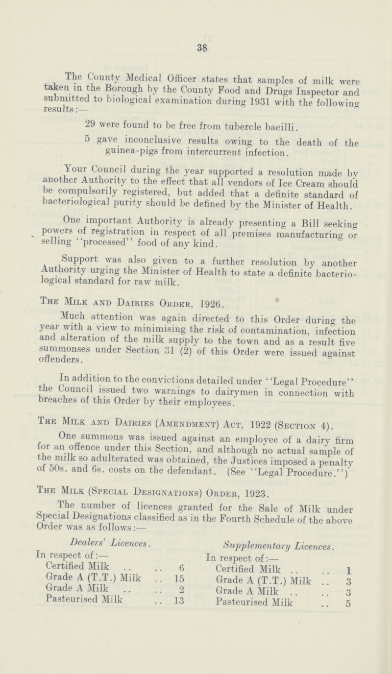 38 The County Medical Officer states that samples of milk were taken in the Borough by the County Food and Drugs Inspector and submitted to biological examination during 1931 with the following results:— 29 were found to be free from tubercle bacilli. 5 gave inconclusive results owing to the death of the guinea-pigs from intercurrent infection. Your Council during the year supported a resolution made by another Authority to the effect that all vendors of Ice Cream should be compulsorily registered, but added that a definite standard of bacteriological purity should be defined by the Minister of Health. One important Authority is already presenting a Bill seeking powers of registration in respect of all premises manufacturing or selling processed food of any kind. Support was also given to a further resolution by another Authority urging the Minister of Health to state a definite bacterio logical standard for raw milk. The Milk and Dairies Order, 1926. Much attention was again directed to this Order during the year with a view to minimising the risk of contamination, infection and alteration of the milk supply to the town and as a result five summonses under Section 31 (2) of this Order were issued against offenders. In addition to the convictions detailed under ' 'Legal Procedure'' the Council issued two warnings to dairymen in connection with breaches of this Order by their employees. The Milk and Dairies (Amendment) Act, 1922 (Section 4). One summons was issued against an employee of a dairy firm for an offence under this Section, and although no actual sample of the milk so adulterated was obtained, the Justices imposed a penalty of 50s. and 6s. costs on the defendant. (See Legal Procedure.) The Milk (Special Designations) Order, 1923. The number of licences granted for the Sale of Milk under Special Designations classified as in the Fourth Schedule of the above Order was as follows:— Dealers' Licences. Supplementary Licences. In respect of:— In respect of:— Certified Milk 6 Certified Milk 1 Grade A (T.T.) Milk 15 Grade A (T.T.) Milk 3 Grade A Milk 2 Grade A Milk 3 Pasteurised Milk 13 Pasteurised Milk 5