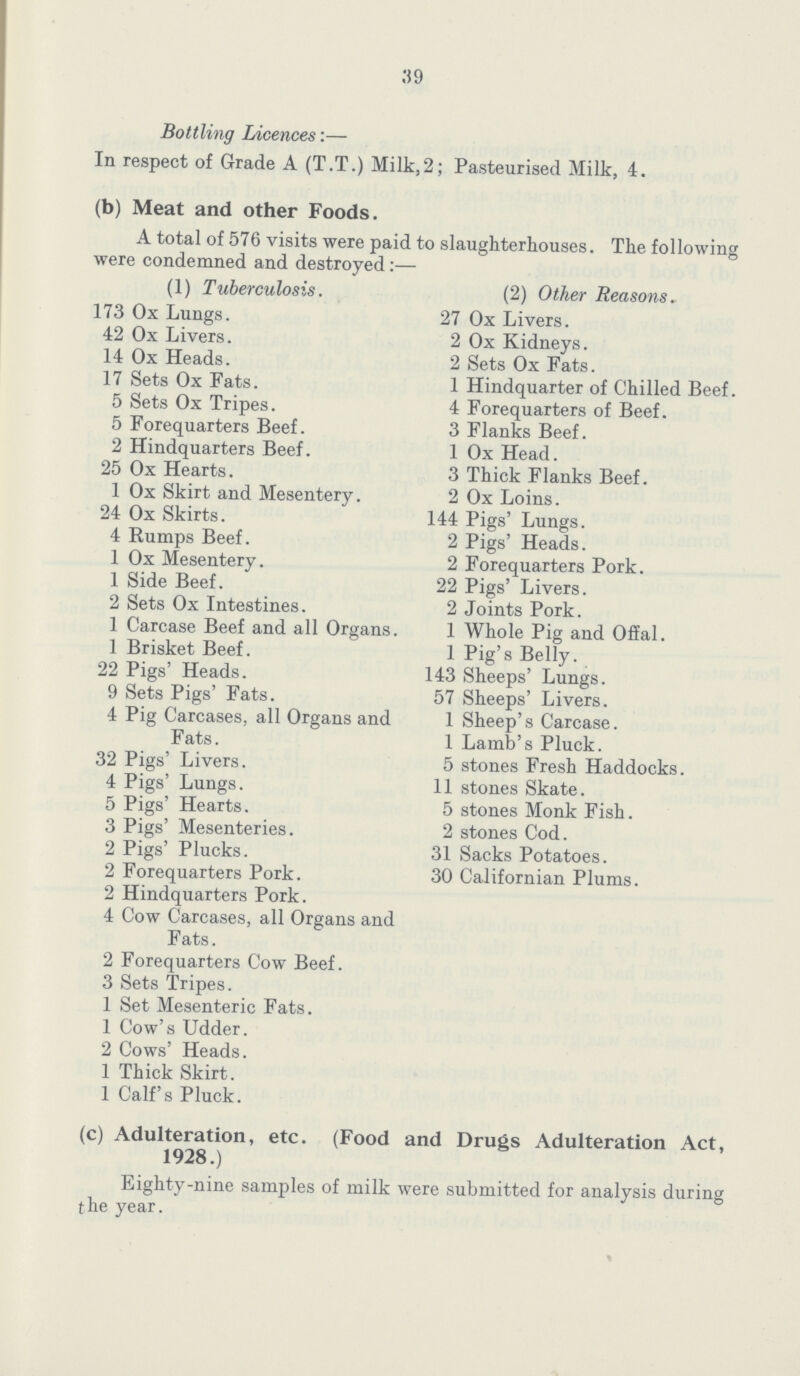 39 Bottling Licences:— In respect of Grade A (T.T.) Milk,2; Pasteurised Milk, 4. (b) Meat and other Foods. A total of 576 visits were paid to slaughterhouses. The following were condemned and destroyed:— (1) Tuberculosis. (2) Other Reasons. 173 Ox Lungs. 27 Ox Livers. 42 Ox Livers. 2 Ox Kidneys. 14 Ox Heads. 2 Sets Ox Fats. 17 Sets Ox Fats. 1 Hindquarter of Chilled Beef. 5 Sets Ox Tripes. 4 Forequarters of Beef. 5 Forequarters Beef. 3 Flanks Beef. 2 Hindquarters Beef. 1 Ox Head. 25 Ox Hearts. 3 Thick Flanks Beef. 1 Ox Skirt and Mesentery. 2 Ox Loins. 24 Ox Skirts. 144 Pigs' Lungs. 4 Rumps Beef. 2 Pigs' Heads. 1 Ox Mesentery. 2 Forequarters Pork. 1 Side Beef. 22 Pigs' Livers. 2 Sets Ox Intestines. 2 Joints Pork. 1 Carcase Beef and all Organs. 1 Whole Pig and Offal. 1 Brisket Beef. 1 Pig's Belly. 22 Pigs' Heads. 143 Sheeps' Lungs. 9 Sets Pigs' Fats. 57 Sheeps' Livers. 4 Pig Carcases, all Organs and Fats. 1 Sheep's Carcase. 1 Lamb's Pluck. 32 Pigs' Livers. 5 stones Fresh Haddocks. 4 Pigs' Lungs. 11 stones Skate. 5 Pigs' Hearts. 5 stones Monk Fish. 3 Pigs' Mesenteries. 2 stones Cod. 2 Pigs' Plucks. 31 Sacks Potatoes. 2 Forequarters Pork. 30 Californian Plums. 2 Hindquarters Pork. 4 Cow Carcases, all Organs and Fats. 2 Forequarters Cow Beef. 3 Sets Tripes. 1 Set Mesenteric Fats. 1 Cow's Udder. 2 Cows' Heads. 1 Thick Skirt. 1 Calf's Pluck. (c) Adulteration, etc. (Food and Drugs Adulteration Act, 1928.) Eighty-nine samples of milk were submitted for analysis during the year.