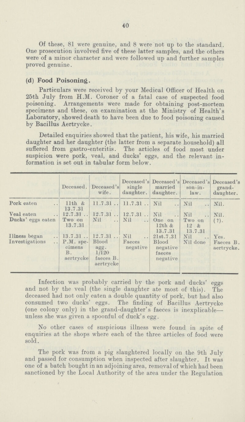 40 Of these, 81 were genuine, and 8 were not up to the standard. One prosecution involved five of these latter samples, and the others were of a minor character and were followed up and further samples proved genuine. (d) Food Poisoning. Particulars were received by your Medical Officer of Health on 25th July from H.M. Coroner of a fatal case of suspected food poisoning. Arrangements were made for obtaining post-mortem specimens and these, on examination at the Ministry of Health's Laboratory, showed death to have been due to food poisoning caused by Bacillus Aertrycke. Detailed enquiries showed that the patient, his wife, his married daughter and her daughter (the latter from a separate household) all suffered from gastro-enteritis. The articles of food most under suspicion were pork, veal, and ducks eggs, and the relevant in formation is set out in tabular form below. Deceased. Deceased's wife. Deceased's single daughter. Deceased's married daughter. Deceased's son-in law. Deceased's grand daughter. Pork eaten 11th & 13.7.31 11.7.31 11.7.31 Nil Nil Nil. Veal eaten 12.7.31 12.7.31 12.7.31 Nil Nil Nil. Ducks' eggs eaten Two on Nil Nil One on Two on (?). 13.7.31 12th & 12 & 13.7.31 13.7.31 Illness began 13.7.31 12.7.31 Nil 21st.7.31 Nil Yes. Investigations P.M. spe cimens Blood agg. Faeces negative Blood negative Nil done Faeces B. aertrycke. B. aertrycke 1/120 faeces B. aertrycke faeces negative Infection was probably carried by the pork and ducks' eggs and not by the veal (the single daughter ate most of this). The deceased had not only eaten a double quantity of pork, but had also consumed two ducks' eggs. The finding of Bacillus Aertrycke (one colony only) in the grand-daughter's faeces is inexplicable— unless she was given a spoonful of duck's egg. No other cases of suspicious illness were found in spite of enquiries at the shops where each of the three articles of food were sold. The pork was from a pig slaughtered locally on the 9th July and passed for consumption when inspected after slaughter. It was one of a batch bought in an adjoining area, removal of which had been sanctioned by the Local Authority of the area under the Regulation