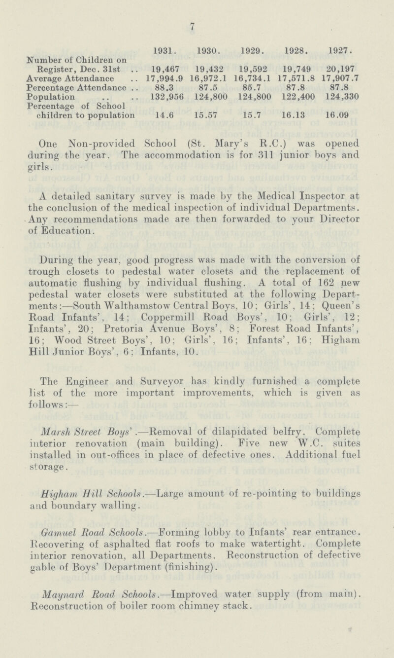 7 1931. 1930. 1929. 1928. 1927. Number of Children on Register, Dec. 31st 19,467 19,432 19,592 19,749 20,197 Average Attendance 17,994.9 16,972.1 16,734.1 17,571.8 17,907.7 Percentage Attendance 88.3 87.5 85.7 87.8 87.8 Population Percentage of School 132,956 124,800 124,800 122,400 124,330 children to population 14.6 15.57 15.7 16.13 16.09 One Non-provided School (St. Mary's R.C.) was opened during the year. The accommodation is for 311 junior boys and girls. A detailed sanitary survey is made by the Medical Inspector at the conclusion of the medical inspection of individual Departments. Any recommendations made are then forwarded to your Director of Education. During the year, good progress was made with the conversion of trough closets to pedestal water closets and the replacement of automatic flushing by individual flushing. A total of 162 new pedestal water closets were substituted at the following Depart ments:—South Walthamstow Central Boys, 10; Girls', 14; Queen's Road Infants', 14; Coppermill Road Boys', 10; Girls', 12; Infants', 20; Pretoria Avenue Boys', 8 ; Forest Road Infants', 16; Wood Street Boys', 10; Girls', 16; Infants', 16; Higham Hill Junior Boys', 6; Infants, 10. The Engineer and Surveyor has kindly furnished a complete list of the more important improvements, which is given as follows:— Marsh Street Boys'.—Removal of dilapidated belfry. Complete interior renovation (main building). Five new W.C. suites installed in out-offices in place of defective ones. Additional fuel storage. Higham Hill Schools.—Large amount of re-pointing to buildings and boundary walling. Gamuel Road Schools.—Forming lobby to Infants' rear entrance. Recovering of asphalted flat roofs to make watertight. Complete interior renovation, all Departments. Reconstruction of defective gable of Boys' Department (finishing). Maynard Road Schools.—Improved water supply (from main). Reconstruction of boiler room chimney stack.