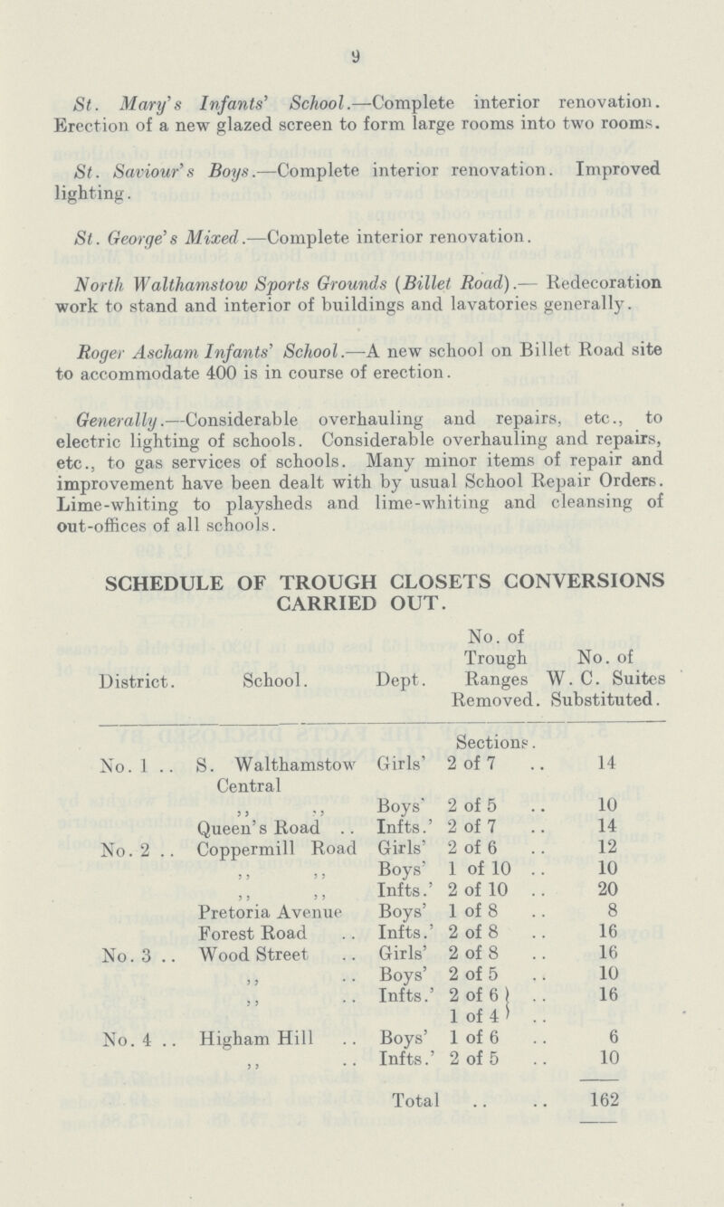 9 St. Mary's Infants' School.—Complete interior renovation. Erection of a new glazed screen to form large rooms into two rooms. St. Saviour's Boys.—Complete interior renovation. Improved lighting. St. George's Mixed.—Complete interior renovation. North Walthamstow Sports Grounds (Billet Road).— Redecoration work to stand and interior of buildings and lavatories generally. Roger Ascharn Infants' School.—A new school on Billet Road site to accommodate 400 is in course of erection. Generally.—Considerable overhauling and repairs, etc., to electric lighting of schools. Considerable overhauling and repairs, etc., to gas services of schools. Many minor items of repair and improvement have been dealt with by usual School Repair Orders. Lime-whiting to playsheds and lime-whiting and cleansing of out-offices of all schools. SCHEDULE OF TROUGH CLOSETS CONVERSIONS CARRIED OUT. District. School. Dept. No. of Trough Ranges Removed. No. of W. C. Suites Substituted. No. 1 S. Walthamstow Central Girls' Sections. 2 of 7 14 „ „ Boys' 2 of 5 10 Queen's Road .. Infts.' 2 of 7 14 No. 2 Coppermill Road Girls' 2 of 6 12 „ „ Boys' 1 of 10 10 „ „ Infts.' 2 of 10 20 Pretoria Avenue Boys' 1 of 8 8 Forest Road Infts.' 2 of 8 16 No. 3 Wood Street Girls' 2 of 8 16 „ Boys' 2 of 5 10 „ Infts.' 2 of 6 16 1 of 4 No. 4 Higham Hill Boys' 1 of 6 6 „ Infts.' 2 of 5 10 Total 162